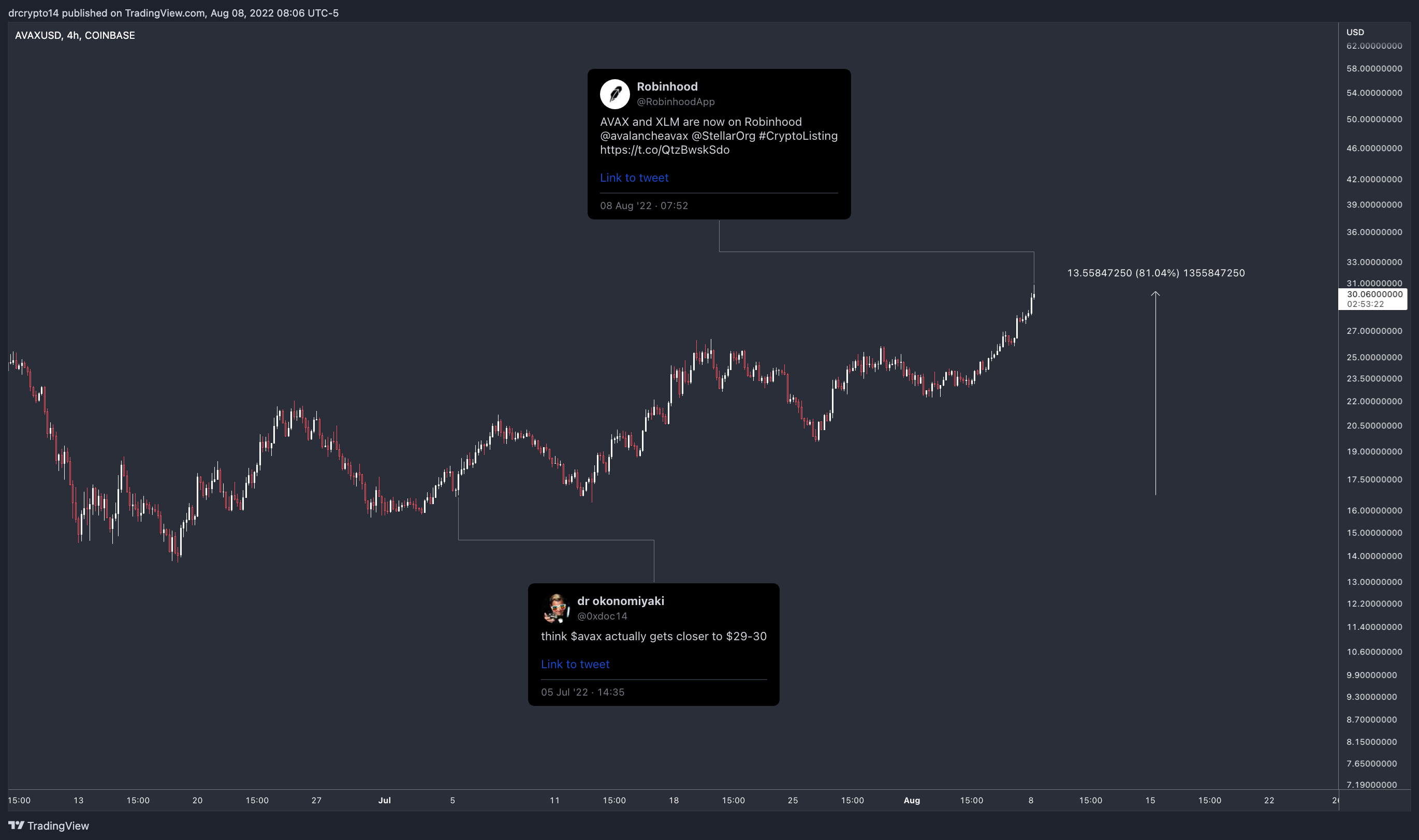 COINBASE:AVAXUSD Chart Image by drcrypto14