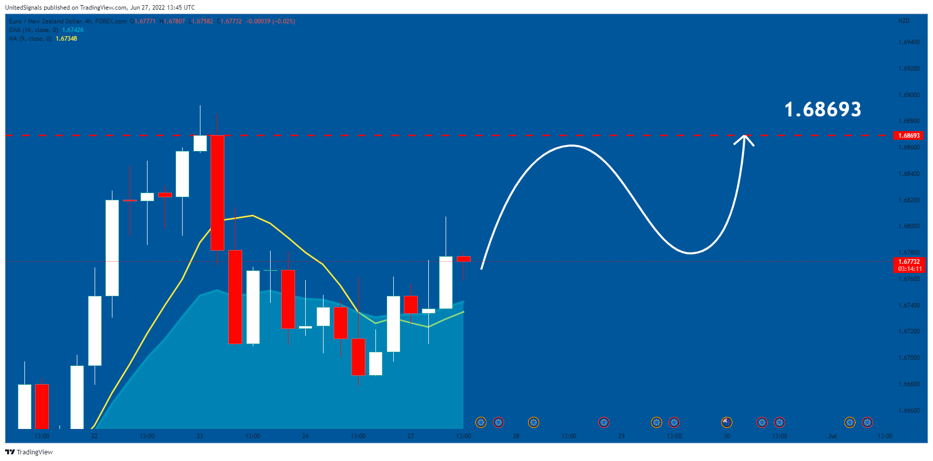 FOREXCOM:EURNZD Chart Image by UnitedSignals