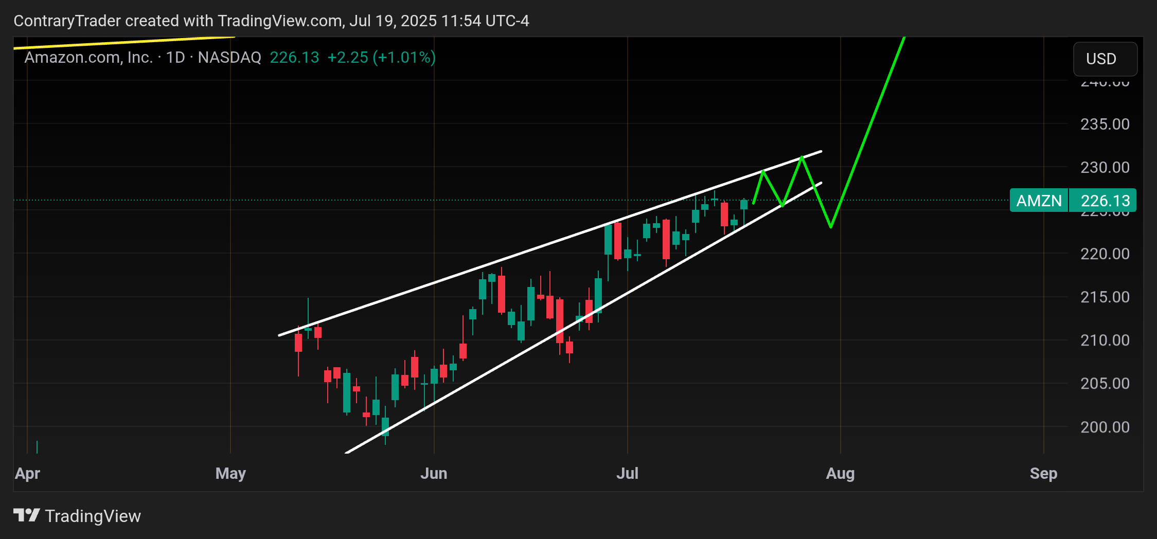 BATS:AMZN Chart Image by ContraryTrader