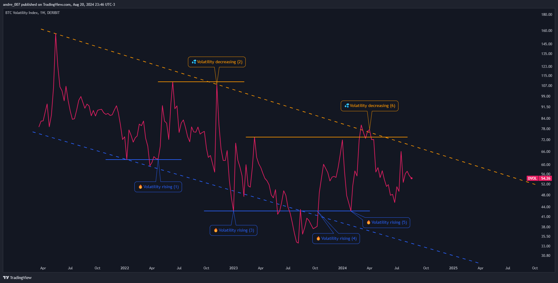 DERIBIT:DVOL Chart Image by andre_007