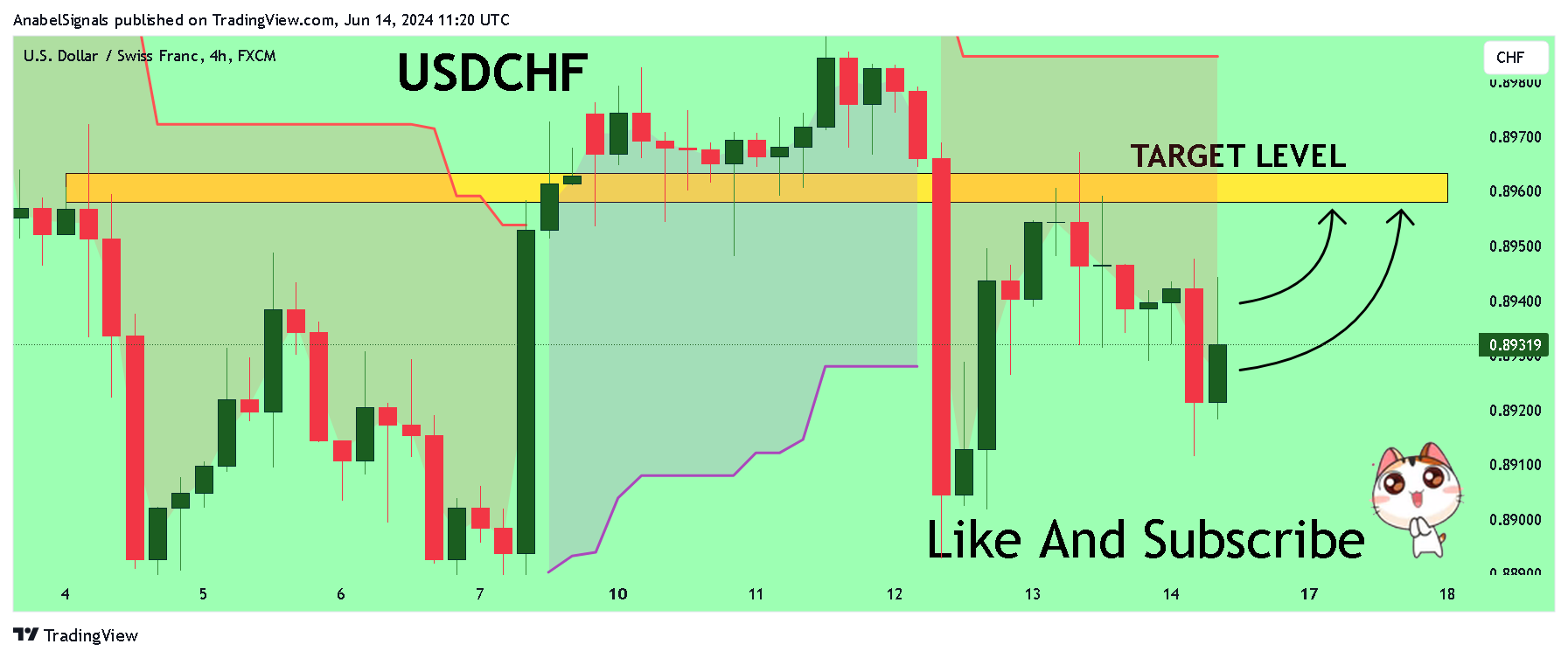 FX:USDCHF Chart Image by AnabelSignals