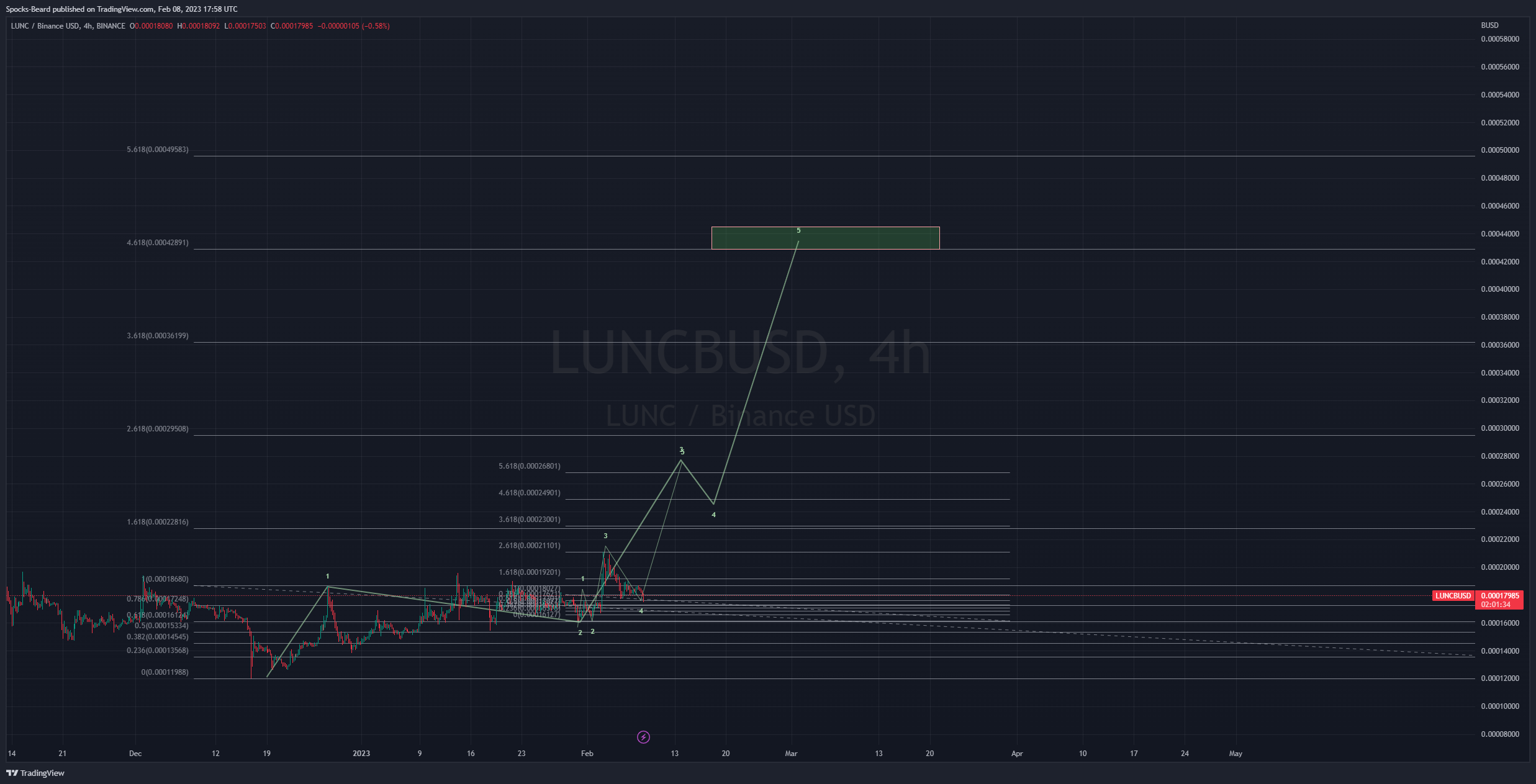 BINANCE:LUNCBUSD Chart Image by Spocks-Beard