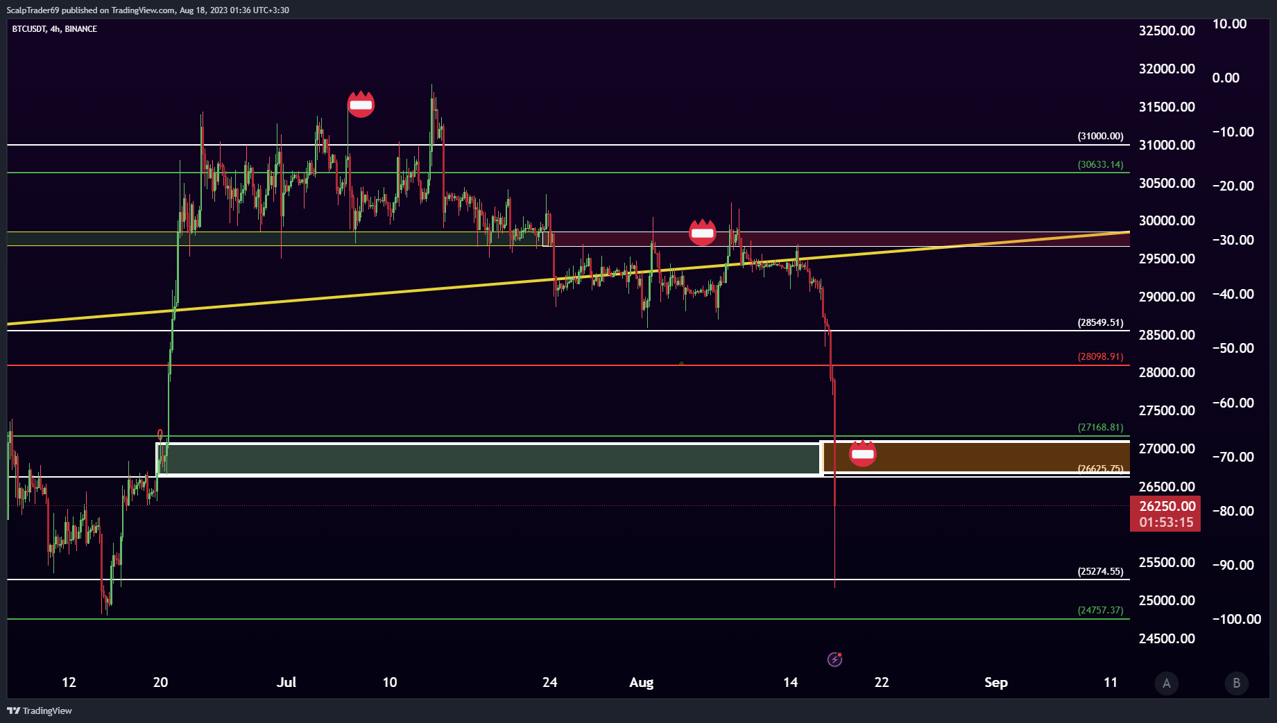 BINANCE:BTCUSDT Chart Image by HesamUNT