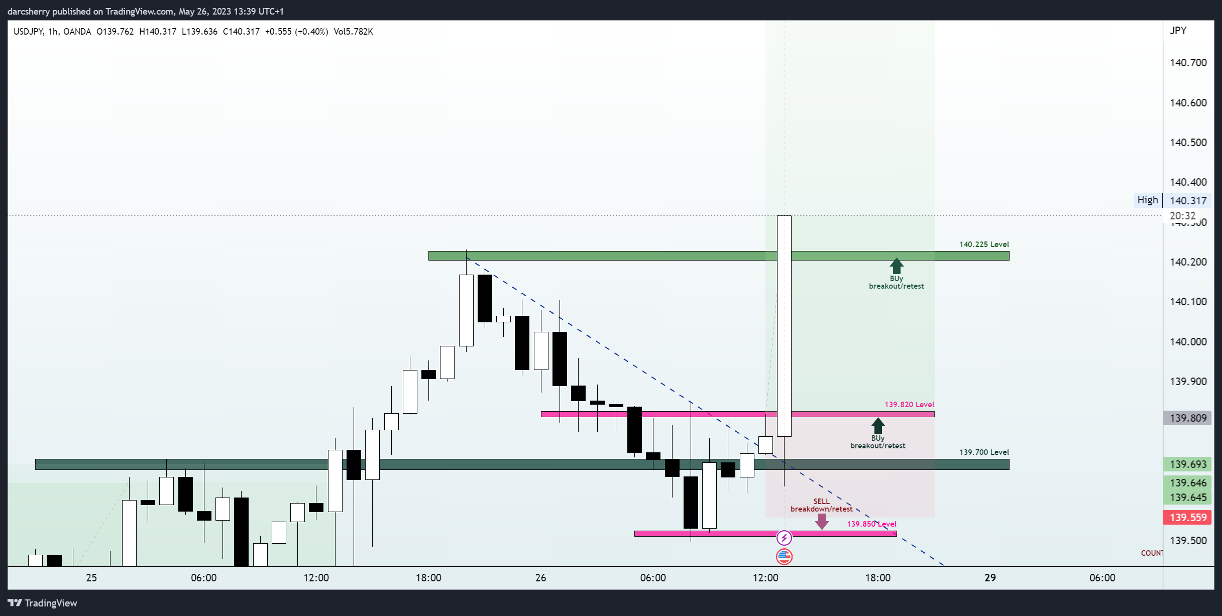 OANDA:USDJPY Chart Image by darcsherry