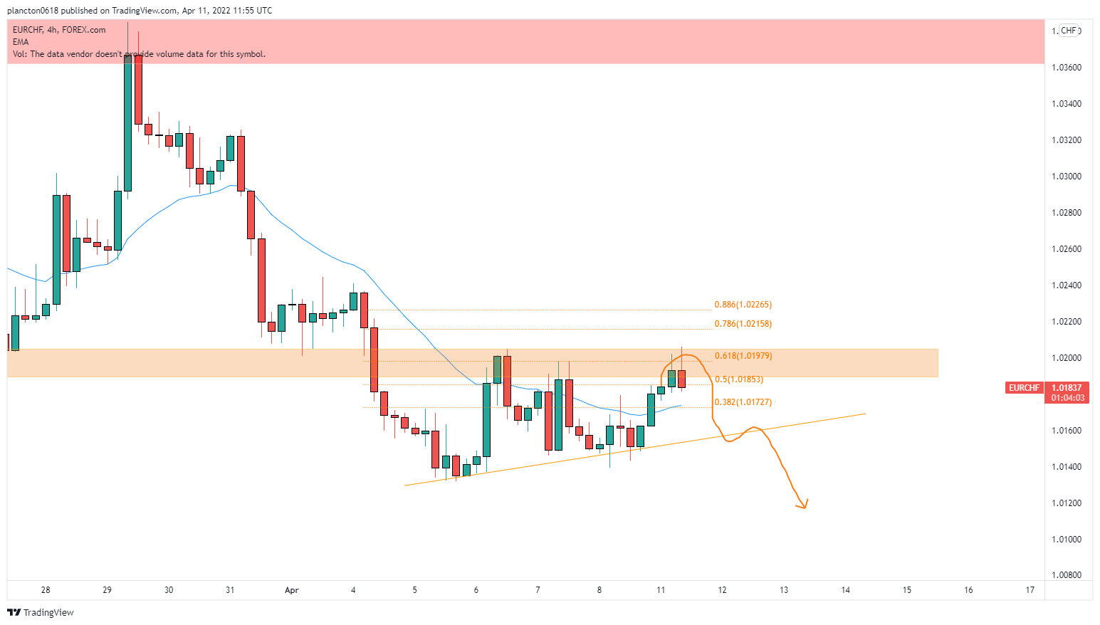 FOREXCOM:EURCHF Chart Image by InkyGrip