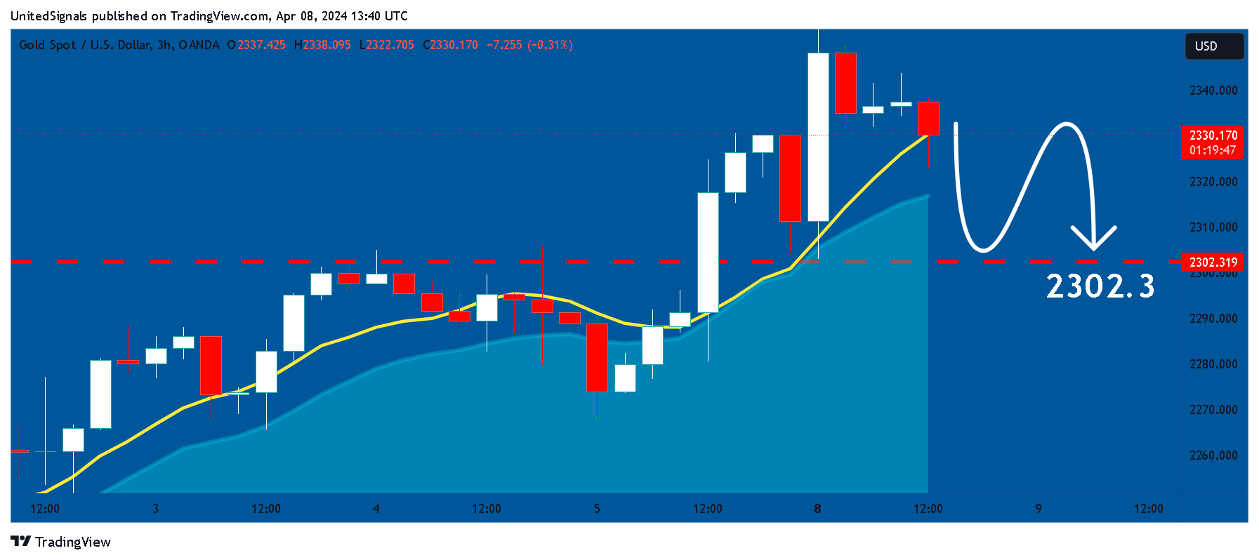 OANDA:XAUUSD Chart Image by UnitedSignals