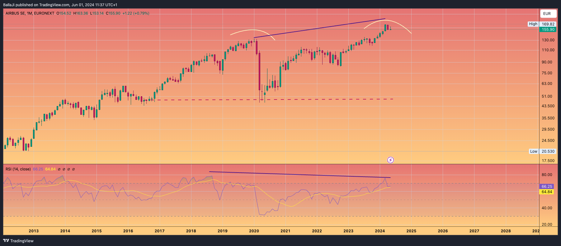 EURONEXT_DLY:AIR Chart Image by BallaJi