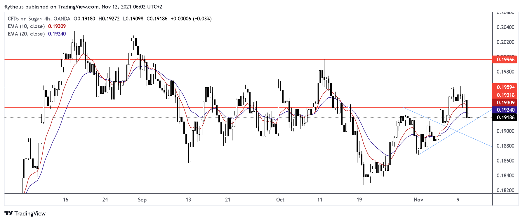 OANDA:SUGARUSD Chart Image by TradeLive-