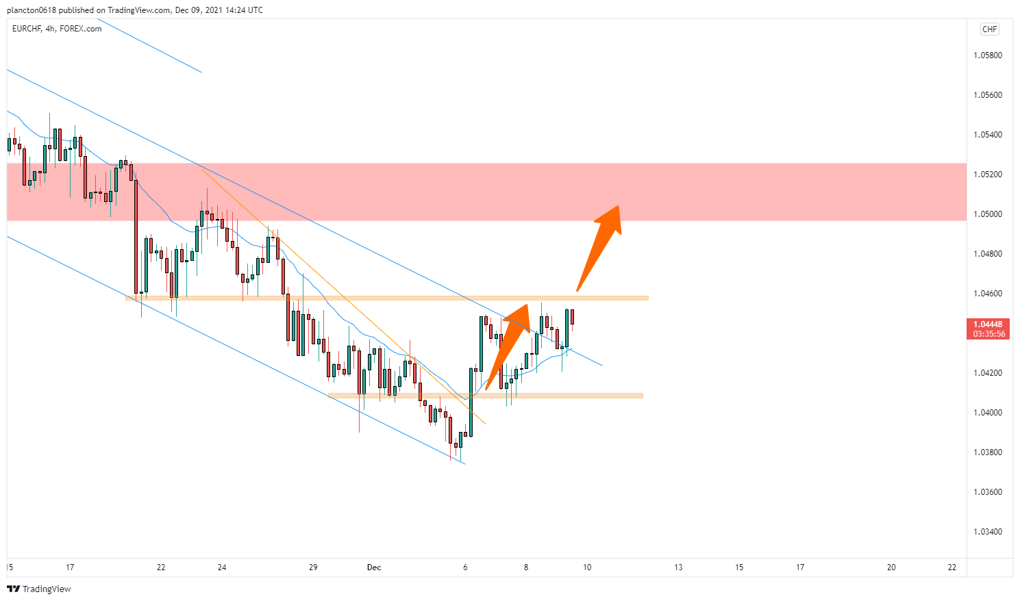 FOREXCOM:EURCHF Chart Image by InkyGrip