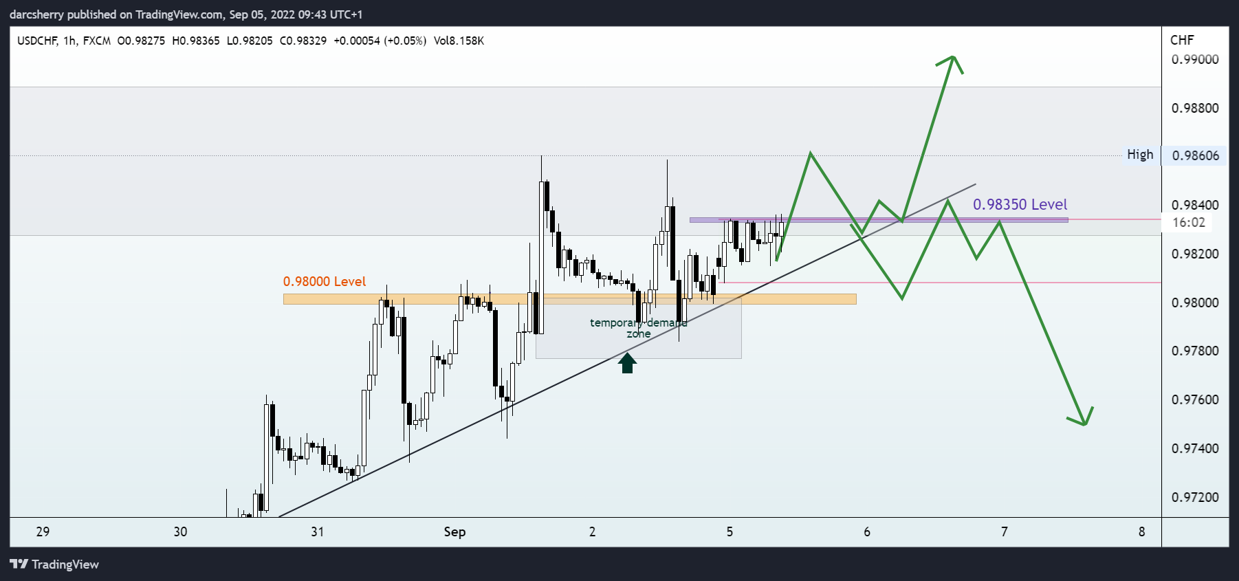 FX:USDCHF Chart Image by darcsherry