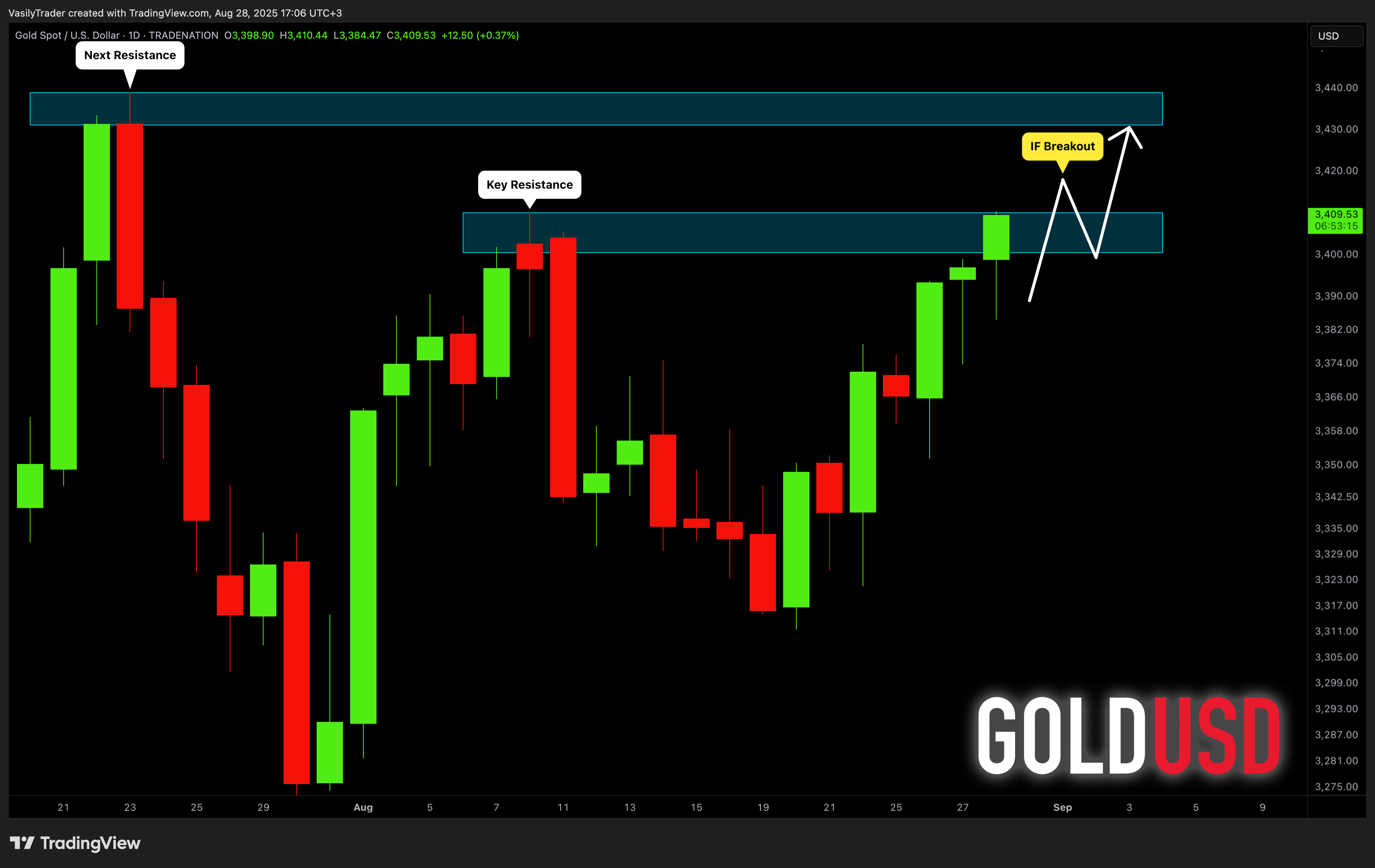 TRADENATION:XAUUSD Chart Image by VasilyTrader
