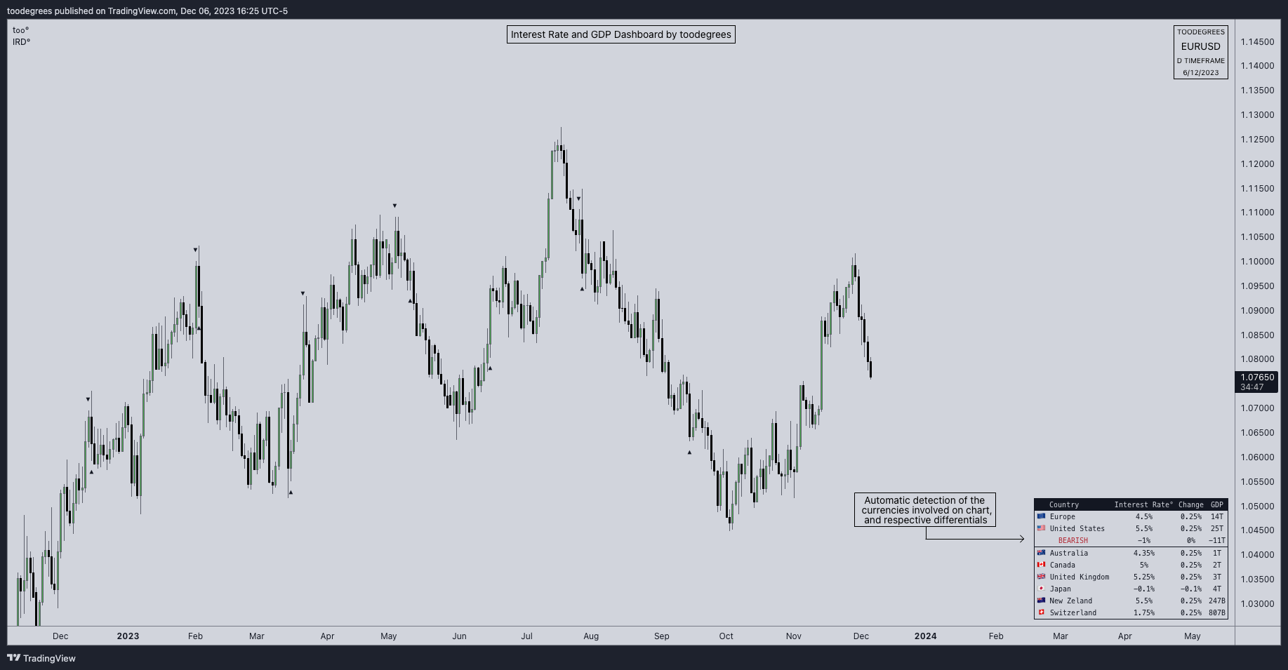 FOREXCOM:EURUSD Chart Image by toodegrees