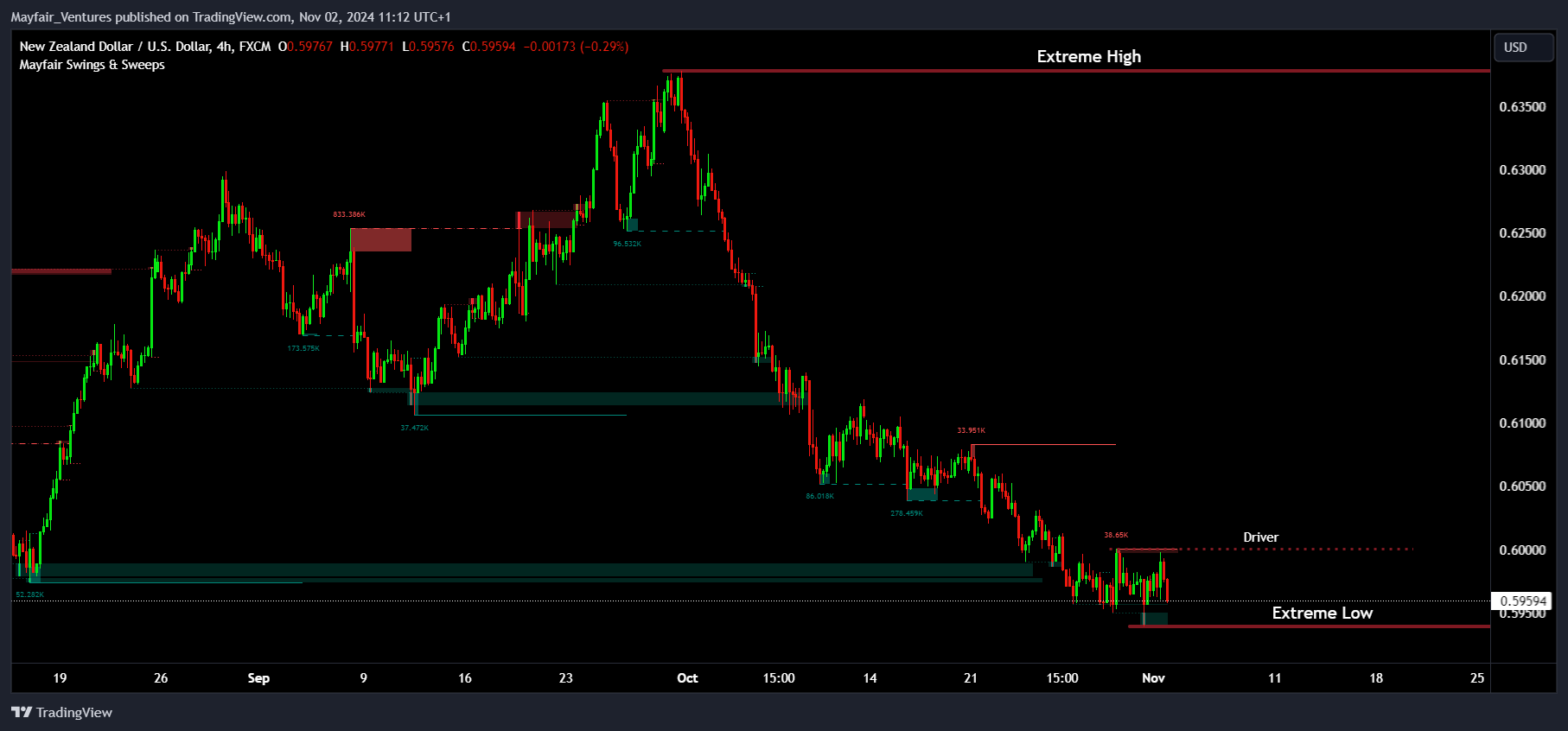 FX:NZDUSD Chart Image by Mayfair_Ventures