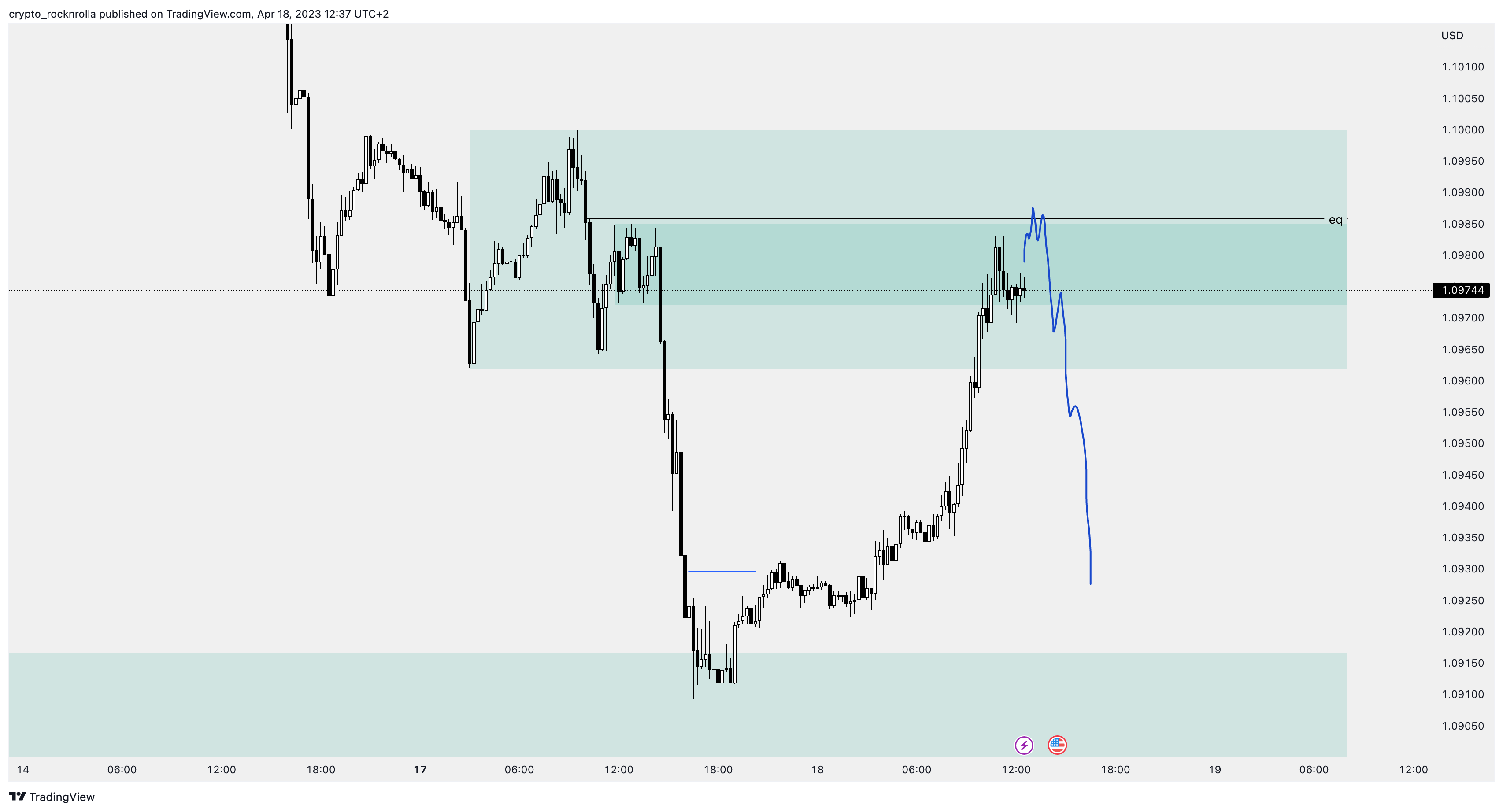 OANDA:EURUSD Chart Image by financier_