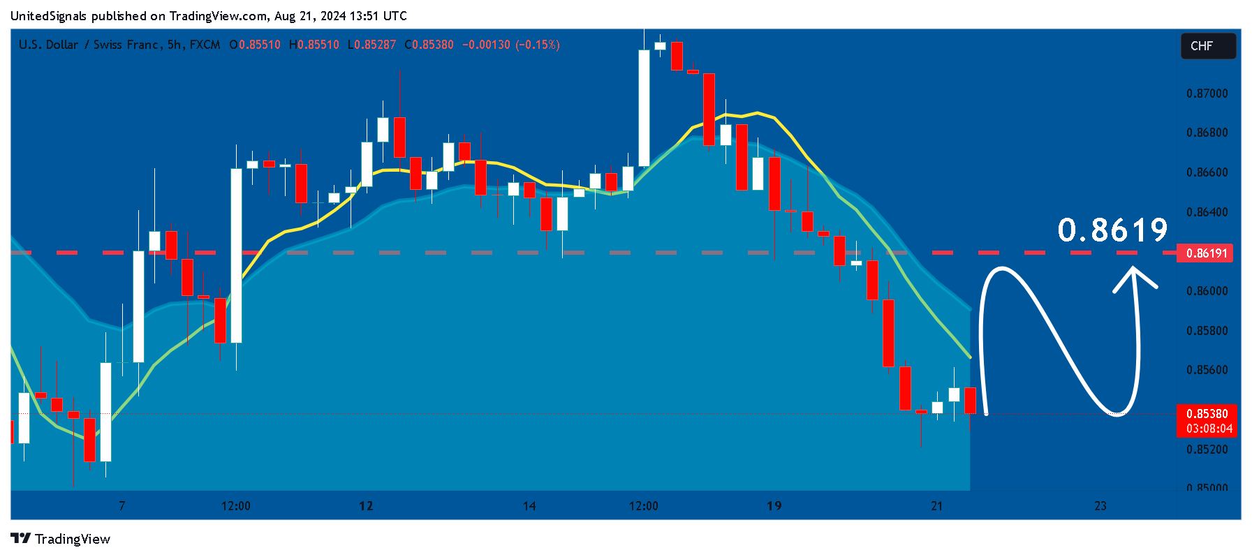 FX:USDCHF Chart Image by UnitedSignals