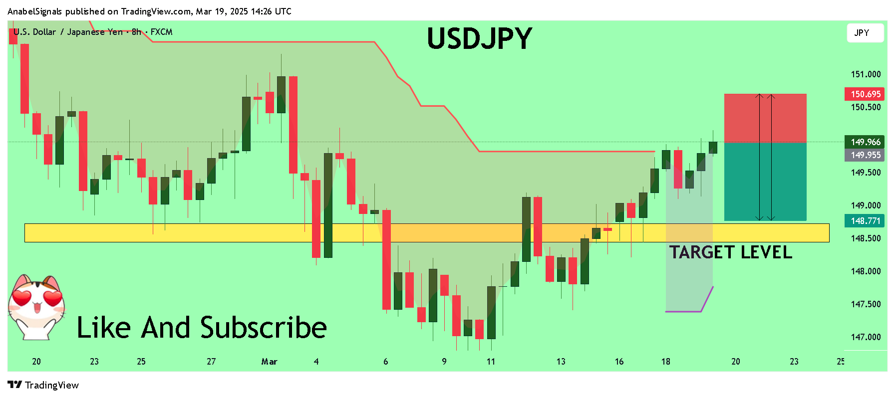 FX:USDJPY Chart Image by AnabelSignals