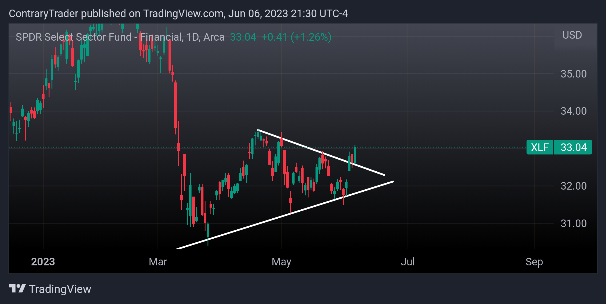 AMEX:XLF Chart Image by ContraryTrader