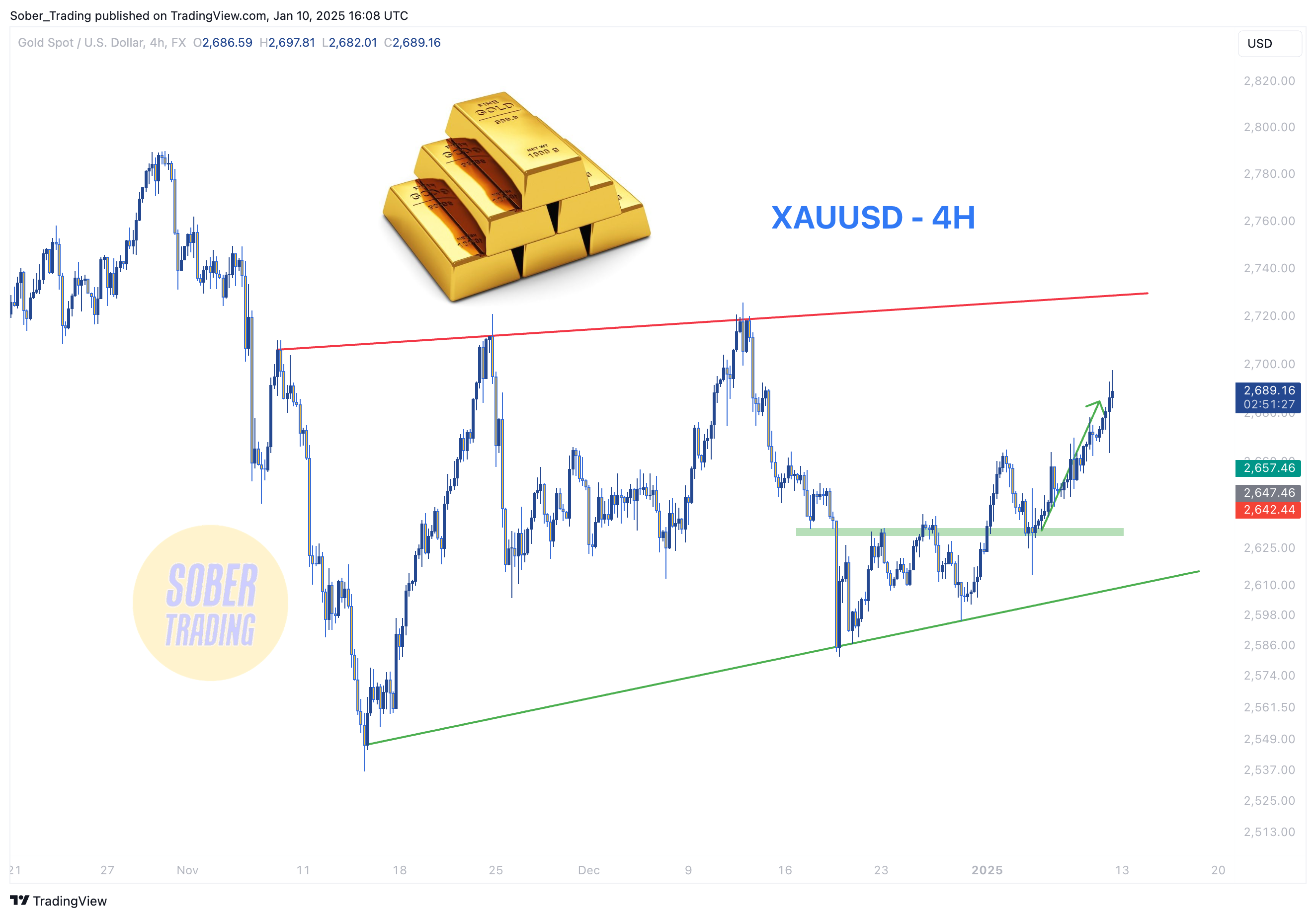 FX:XAUUSD Chart Image by Sober_Trading