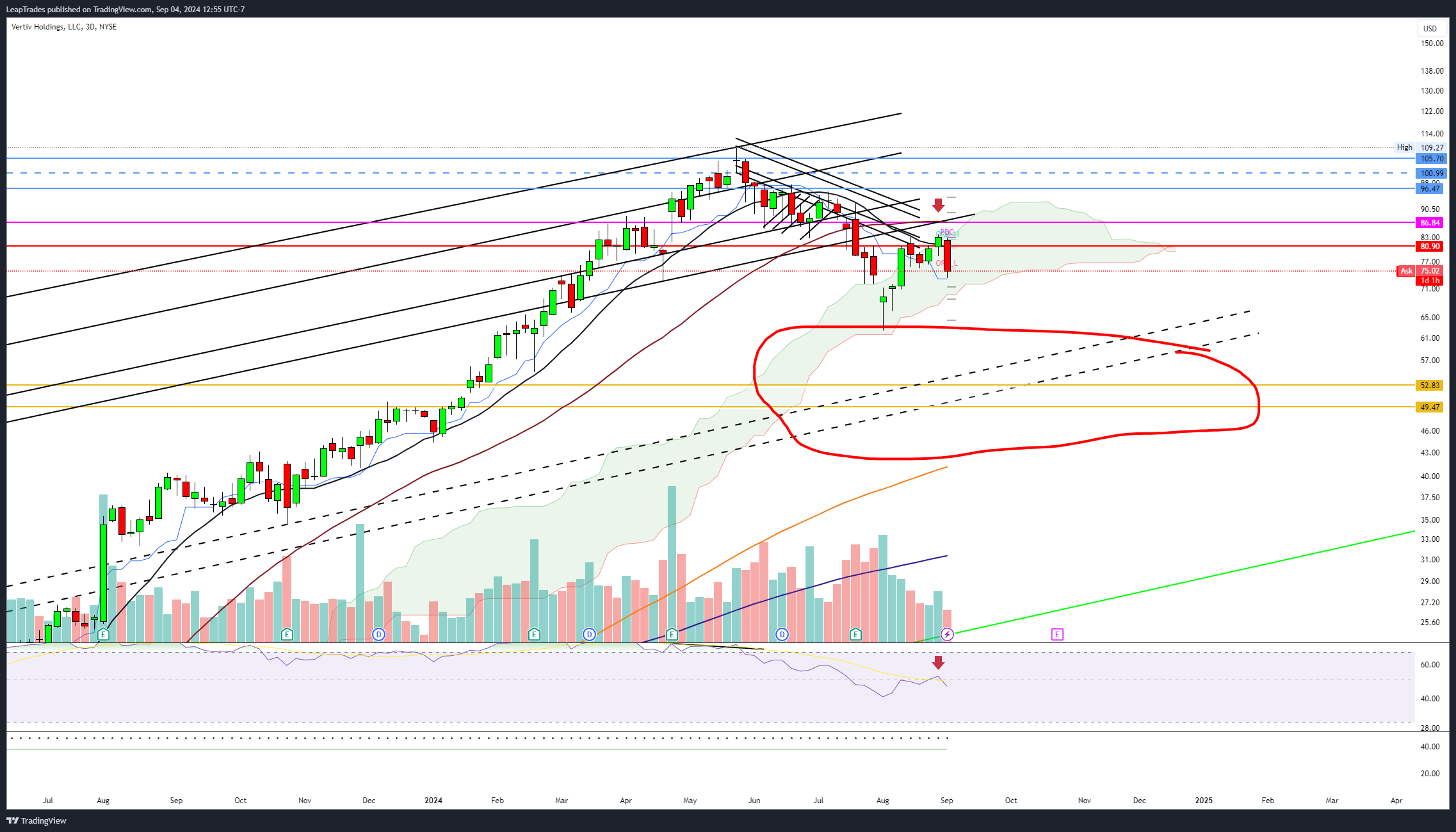 BATS:VRT Chart Image by LeapTrades