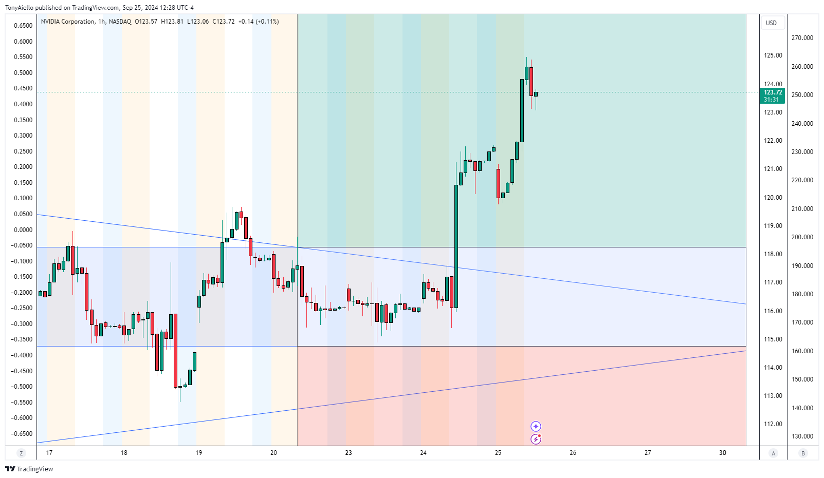 BATS:NVDA Chart Image by TonyAiello