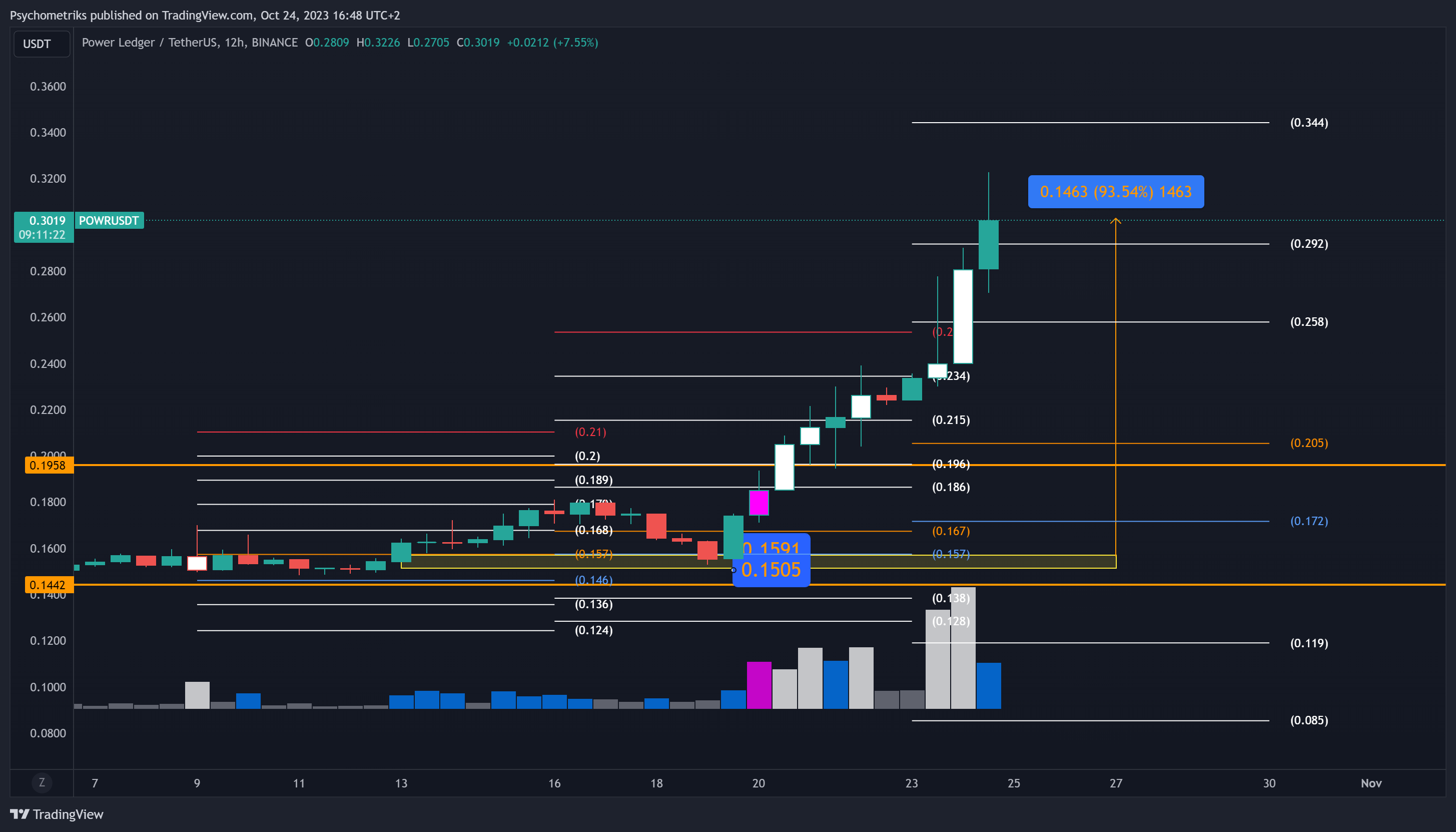 BINANCE:POWRUSDT Chart Image by Psychometriks