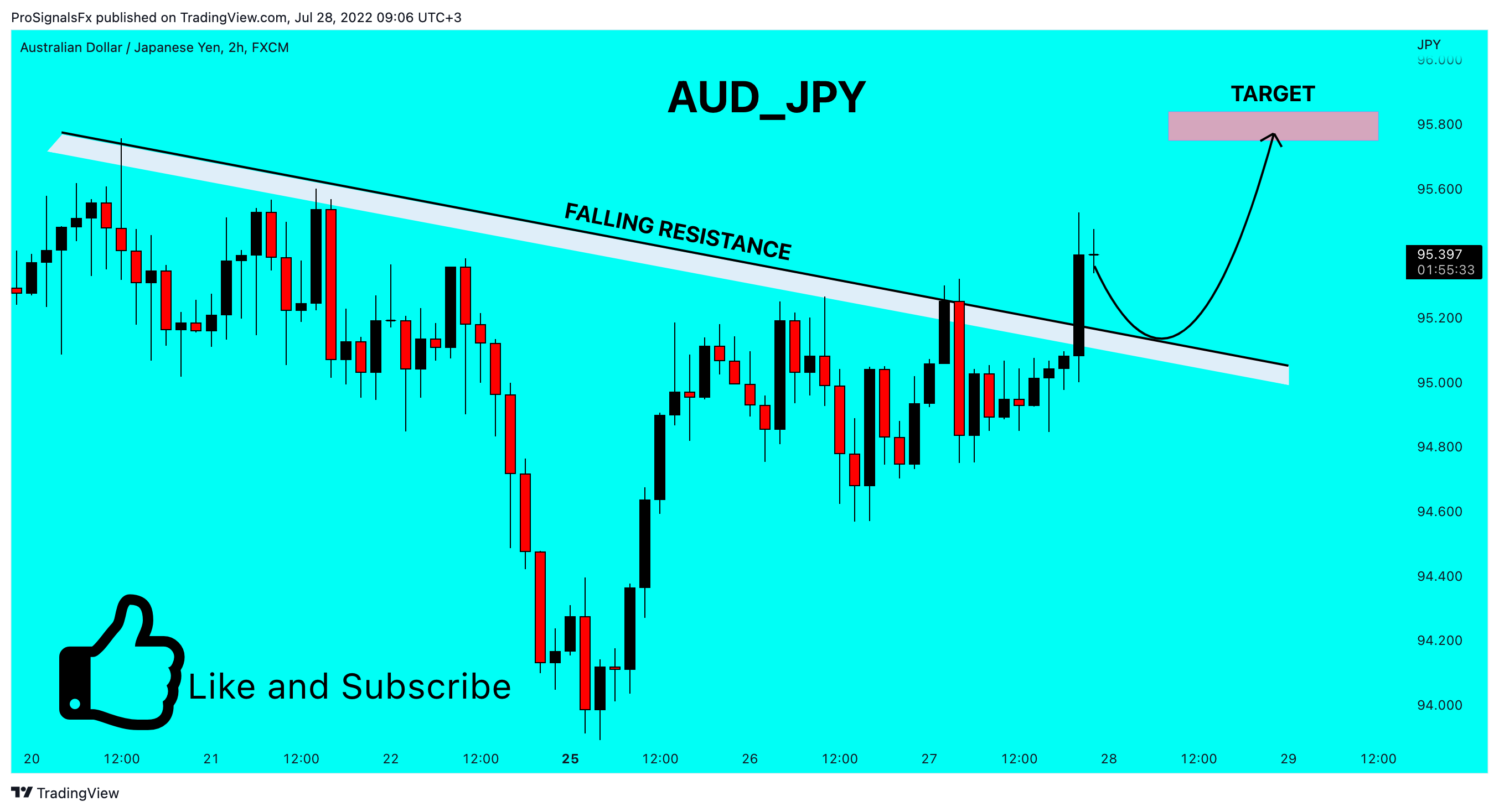 FX:AUDJPY Chart Image by ProSignalsFx