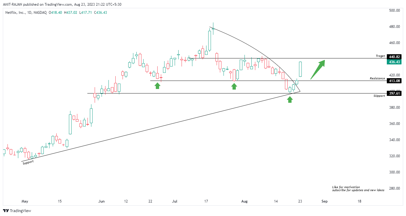 NASDAQ:NFLX Chart Image by AMIT-RAJAN