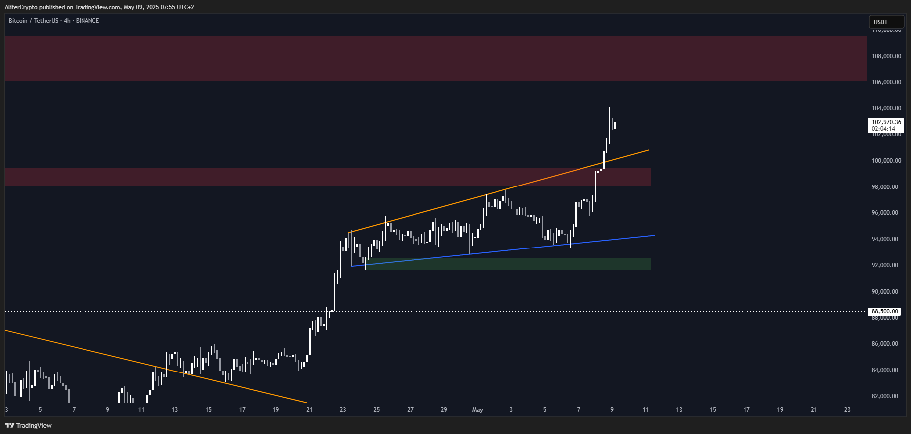 BINANCE:BTCUSDT Chart Image by AliferCrypto