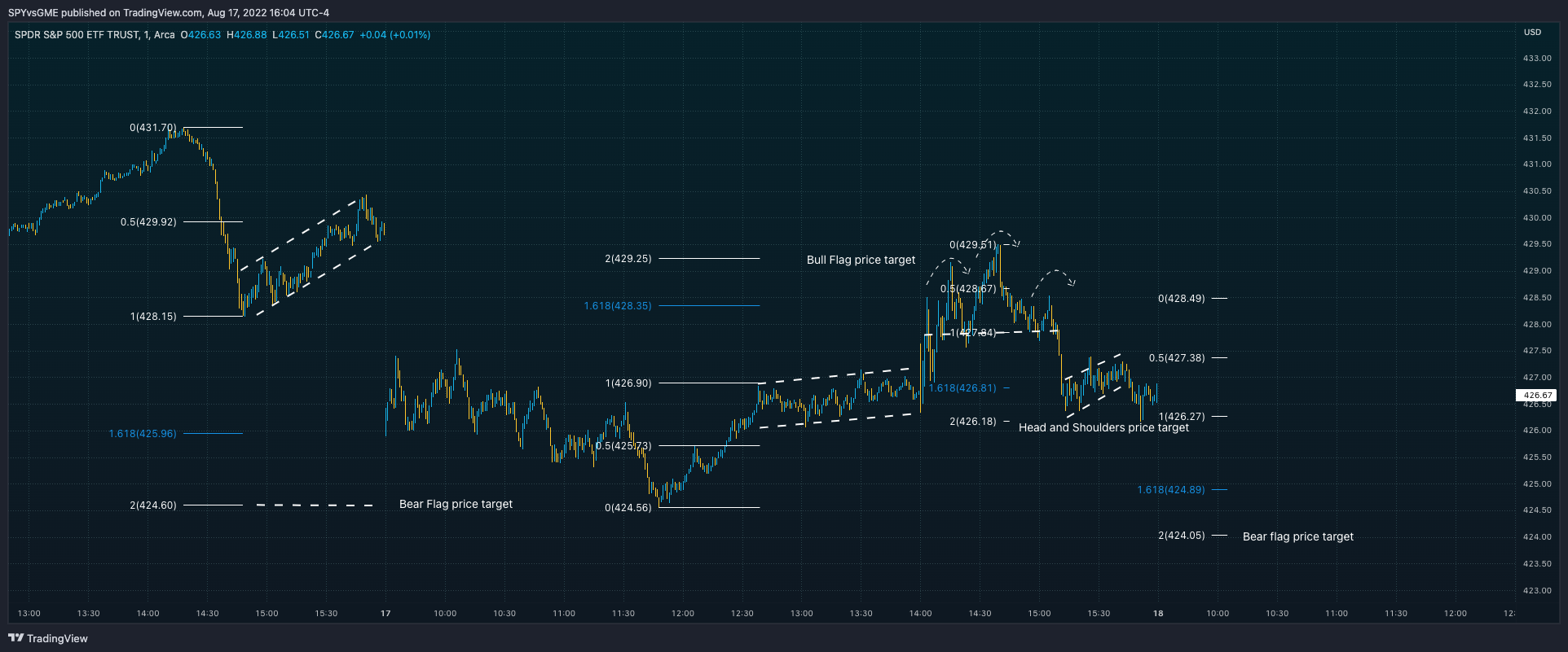 AMEX:SPY Chart Image by SPYvsGME