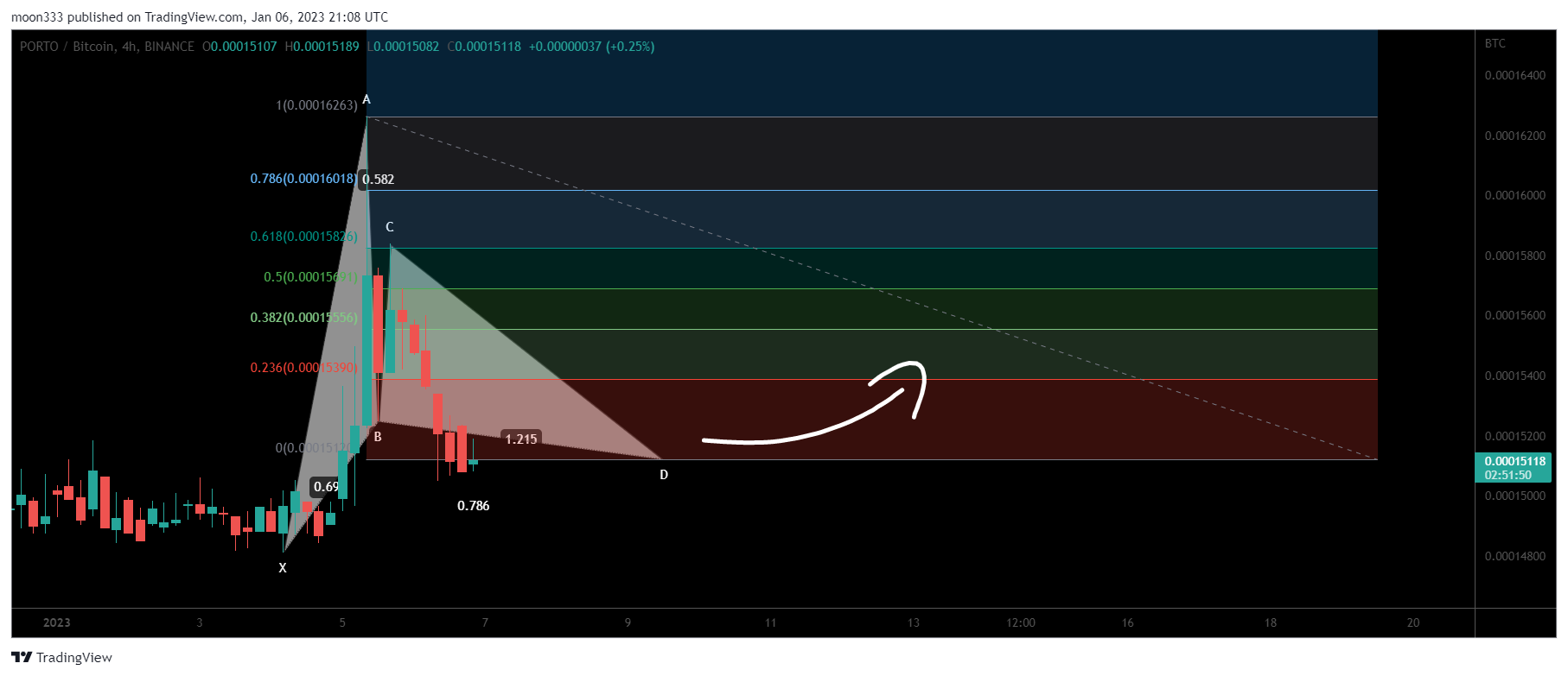 BINANCE:PORTOBTC Chart Image by moon333