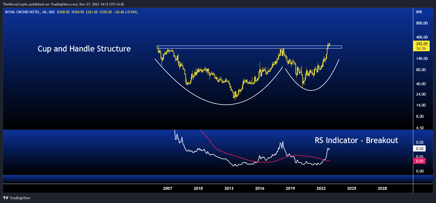 NSE:ROHLTD Chart Image by TheNewsCrypto