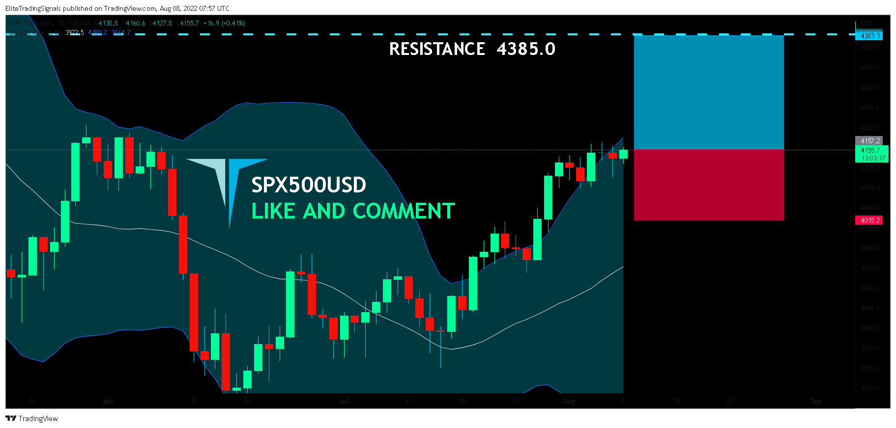 OANDA:SPX500USD Chart Image by EliteTradingSignals