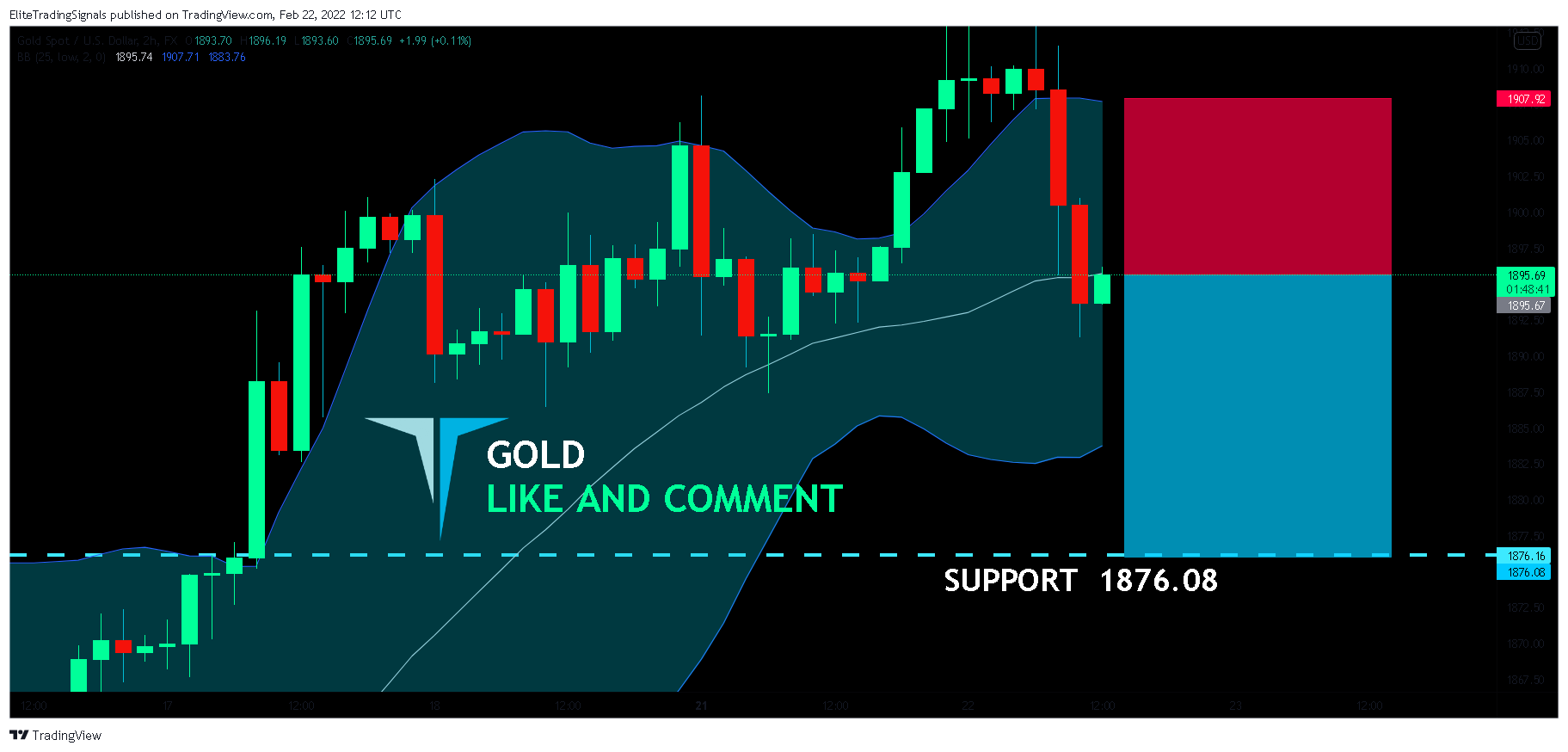 FX:XAUUSD Chart Image by EliteTradingSignals
