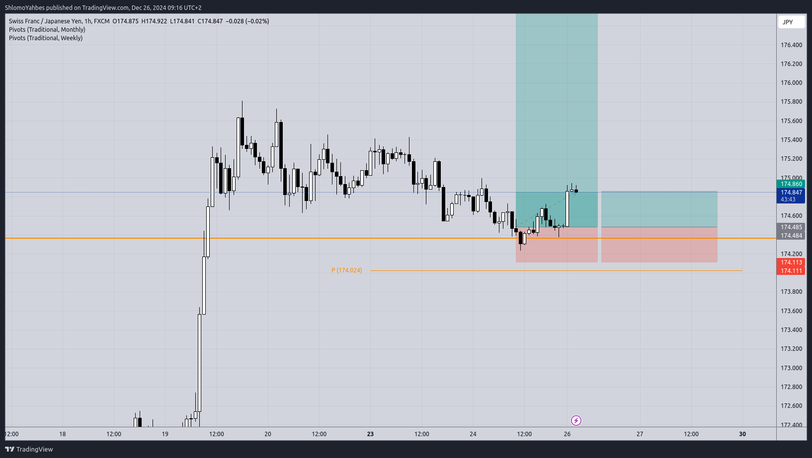 FX:CHFJPY Chart Image by ShlomoYahbes
