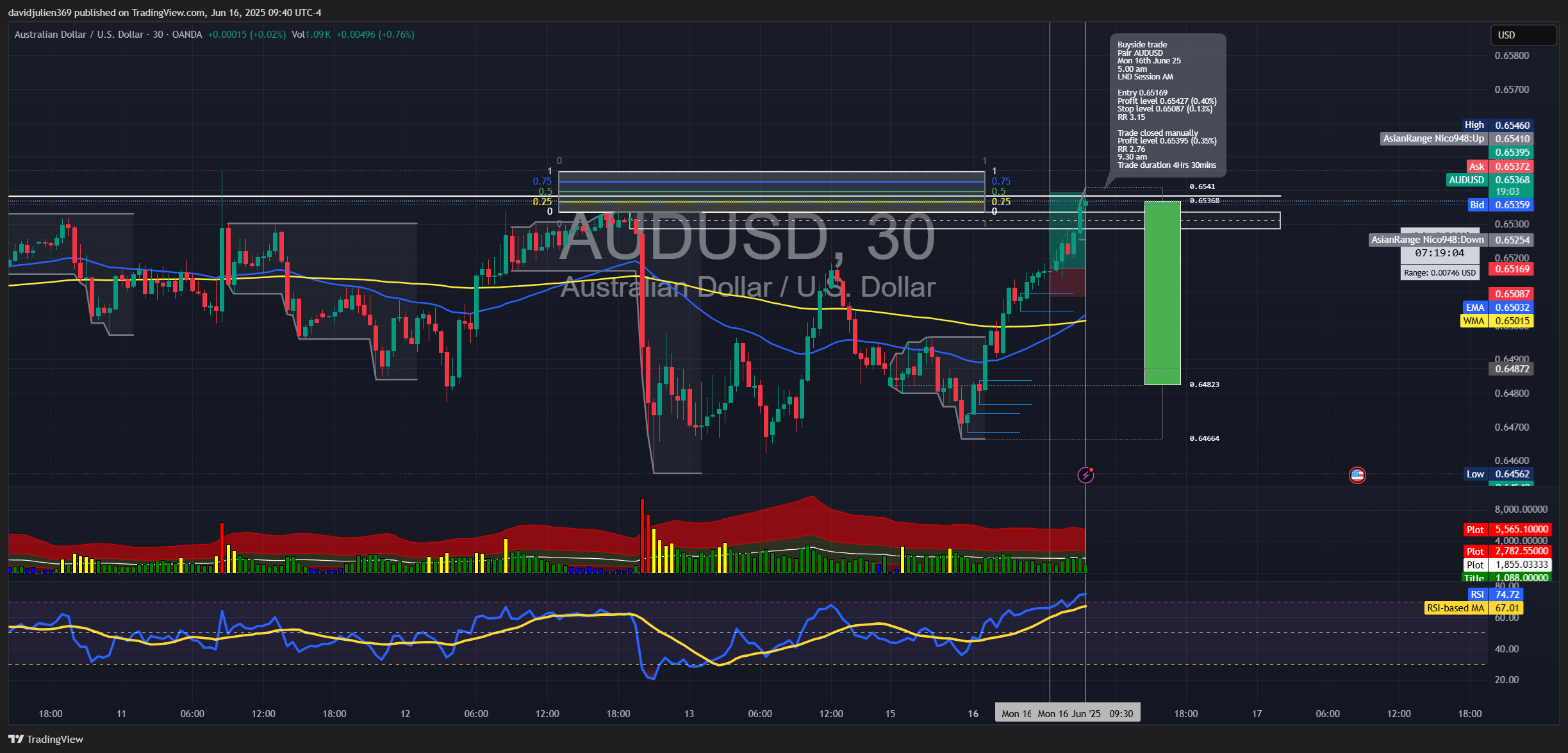 OANDA:AUDUSD Chart Image by davidjulien369