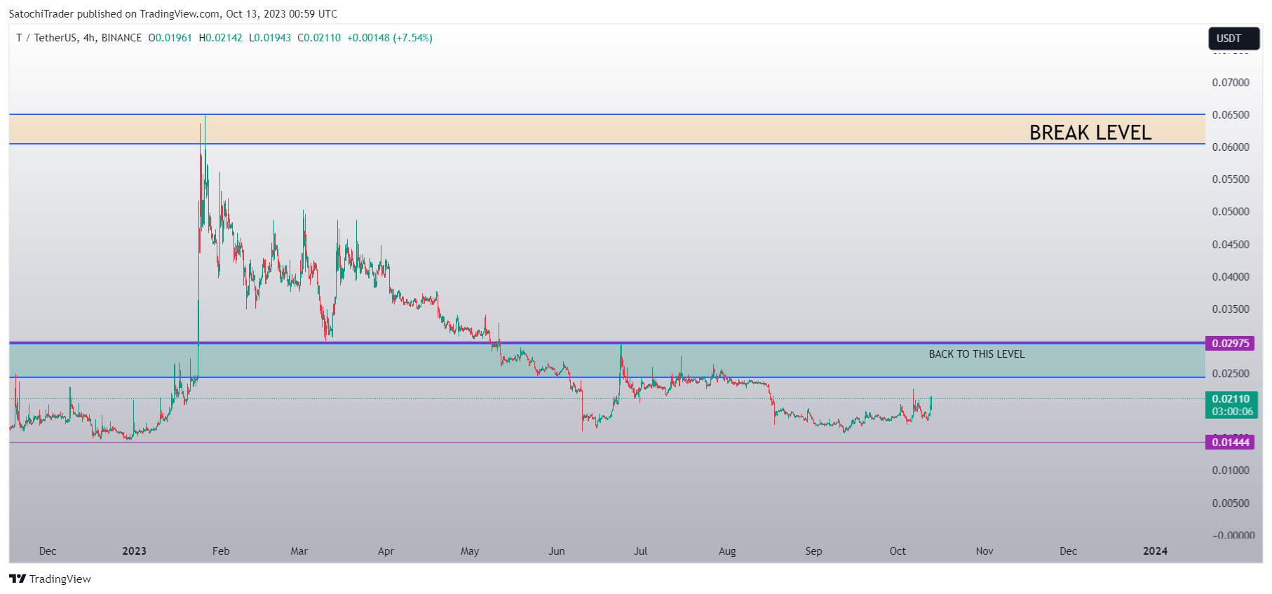 BINANCE:TUSDT Chart Image by SatochiTrader