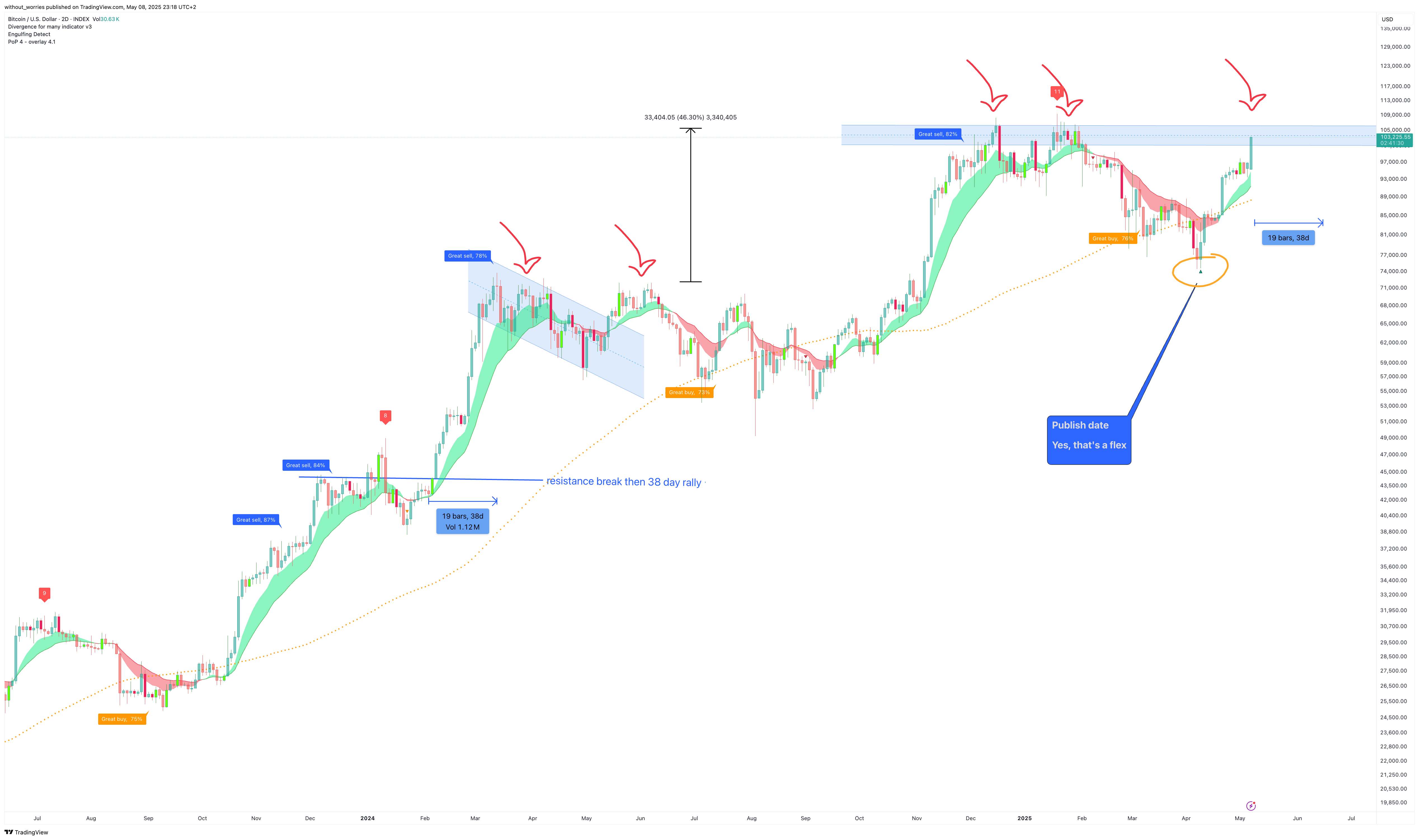 INDEX:BTCUSD Chart Image by without_worries