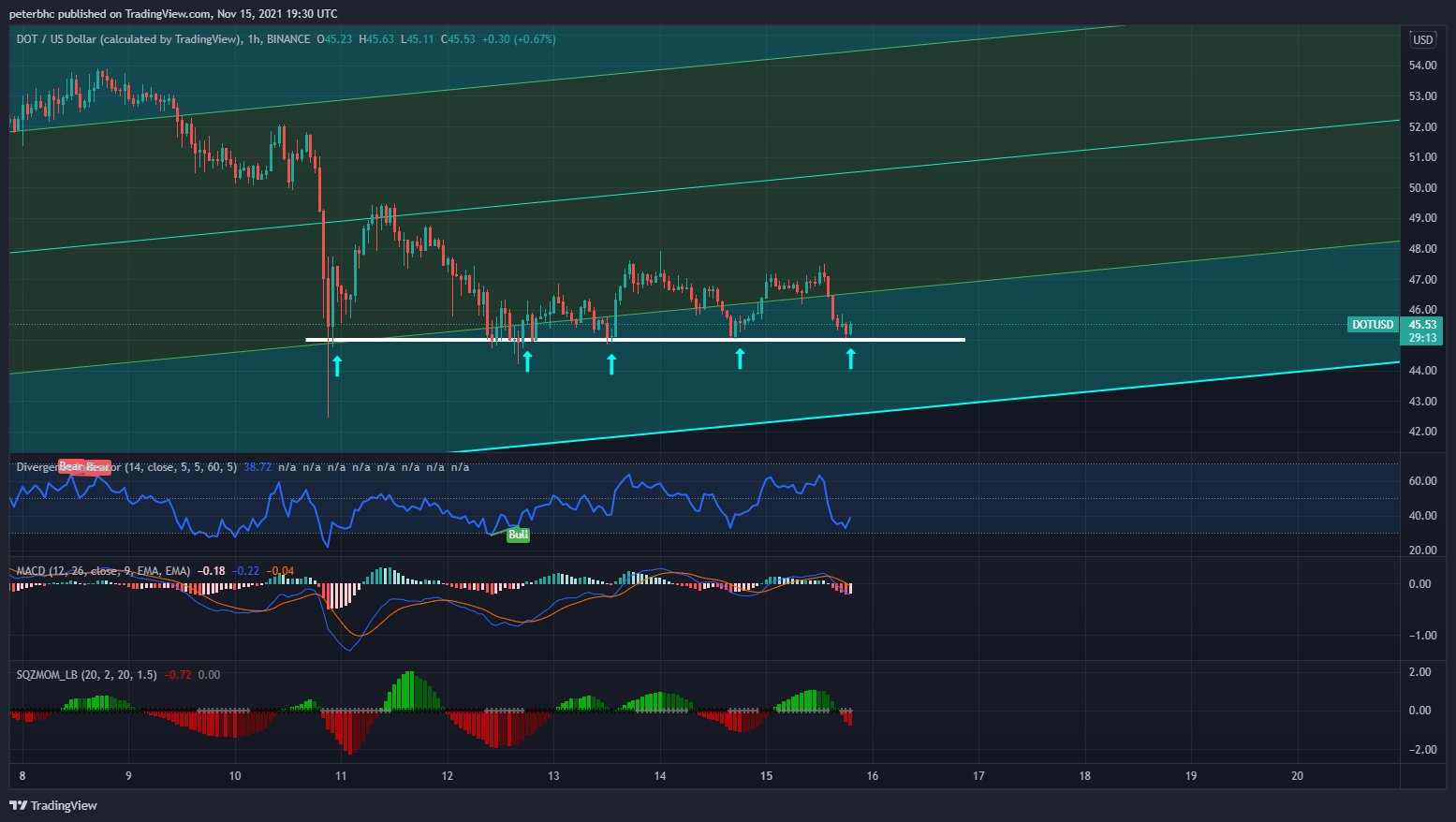 BINANCE:DOTUSD Chart Image by peterbhc