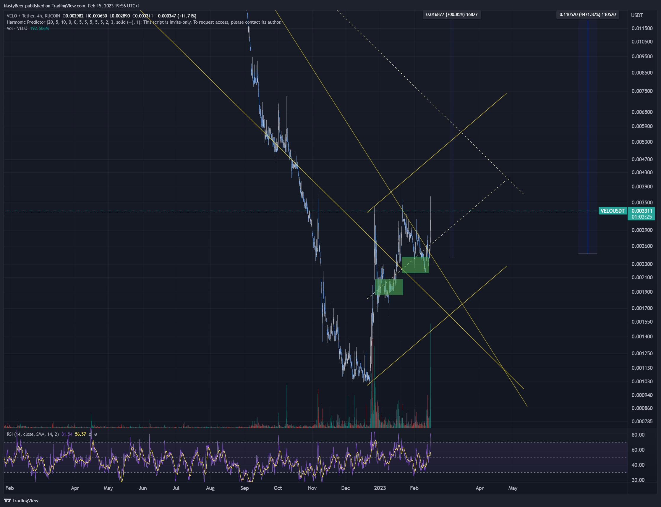 KUCOIN:VELOUSDT Chart Image by NastyBeer