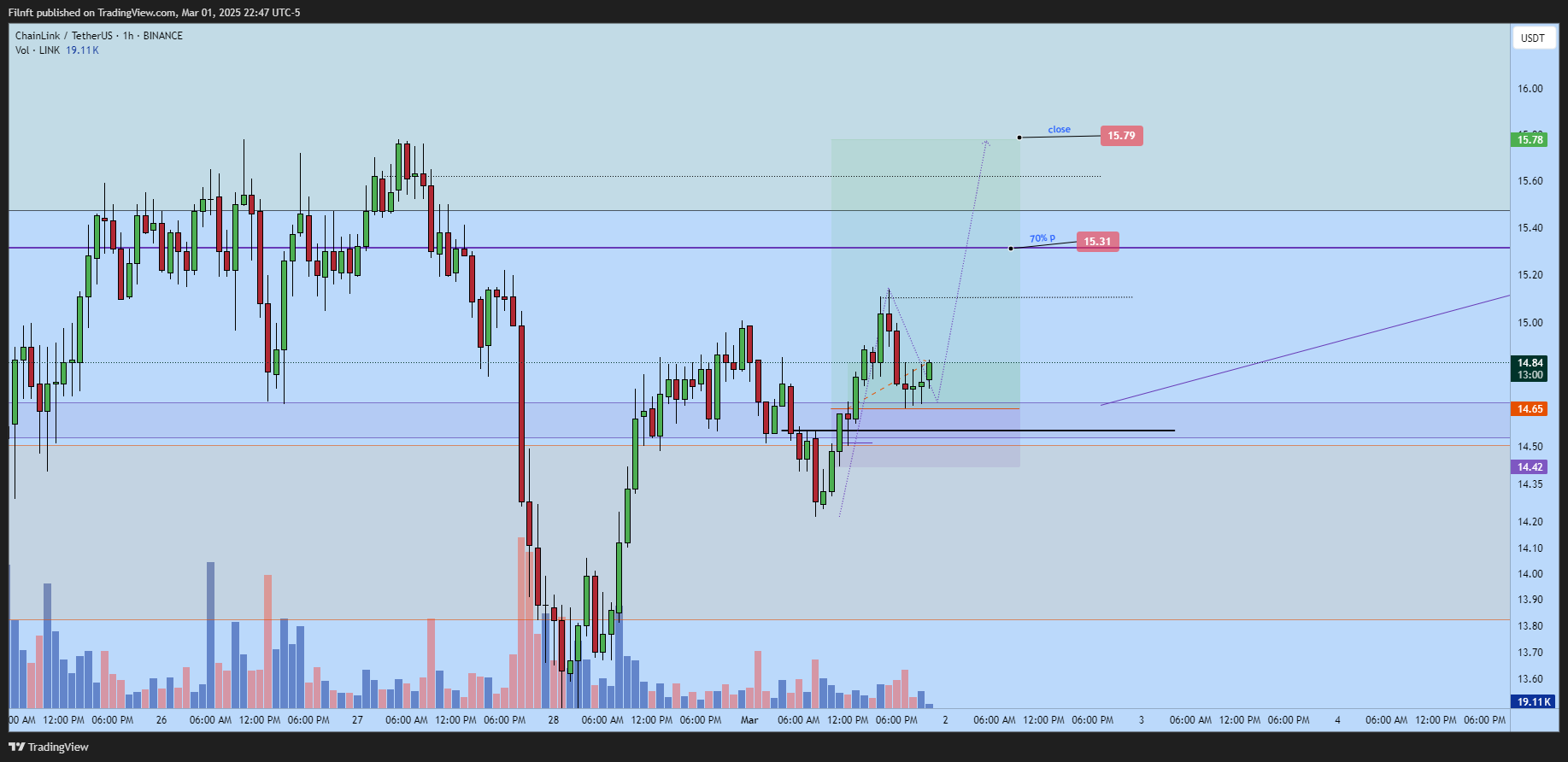 BINANCE:LINKUSDT Chart Image by Filnft