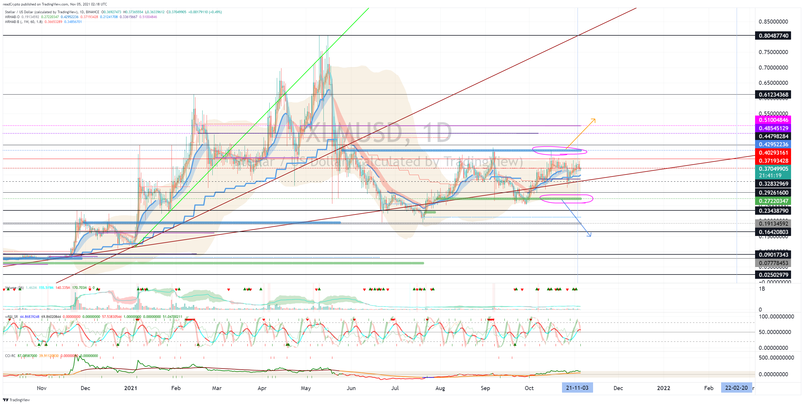 BINANCE:XLMUSD Chart Image by readCrypto
