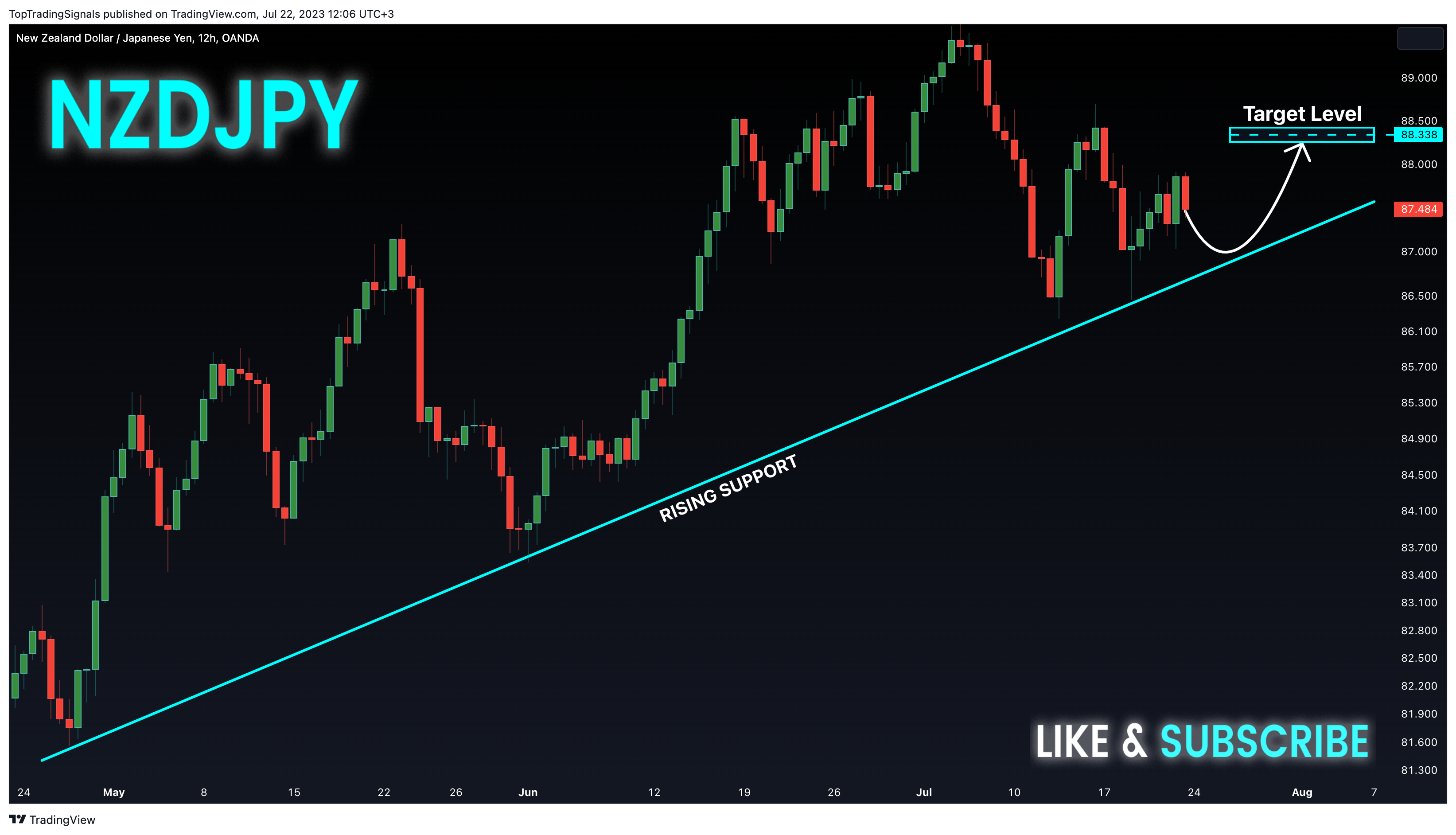 OANDA:NZDJPY Chart Image by TopTradingSignals