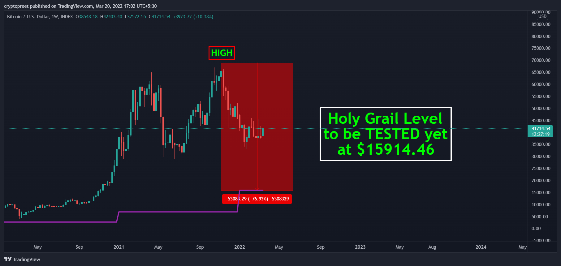 INDEX:BTCUSD Chart Image by cryptopreet