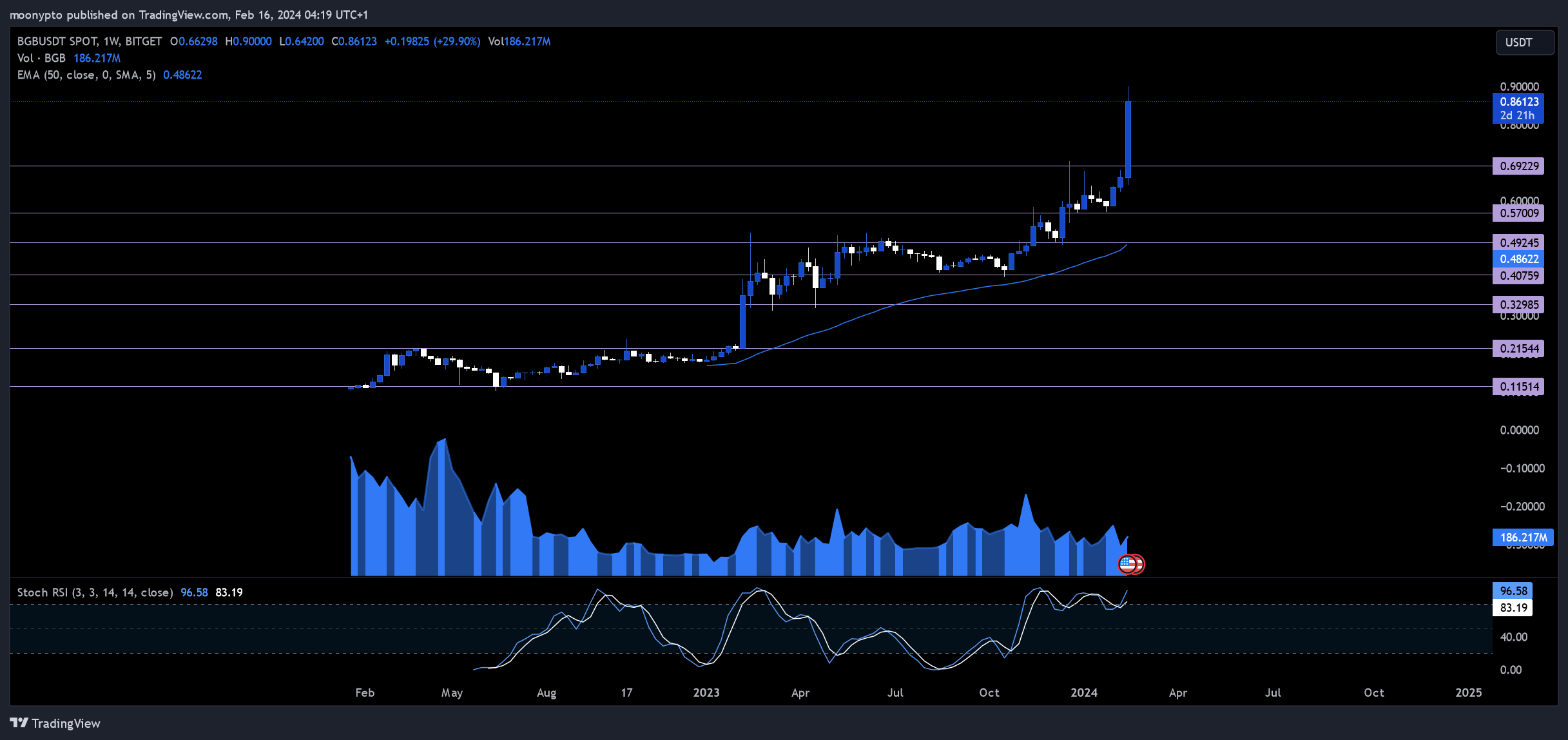 BITGET:BGBUSDT Chart Image by moonypto