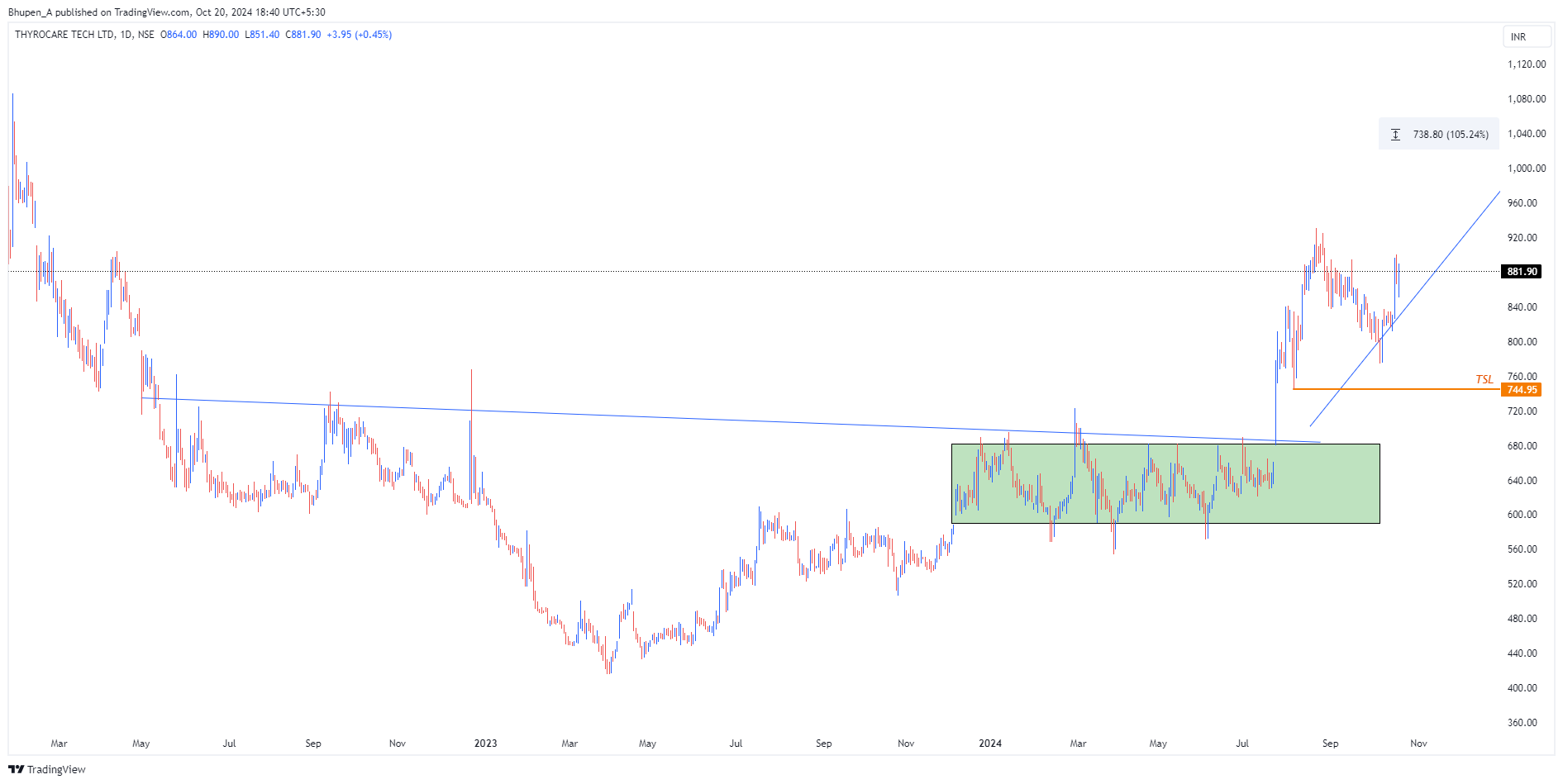 NSE:THYROCARE Chart Image by Bhupen_A