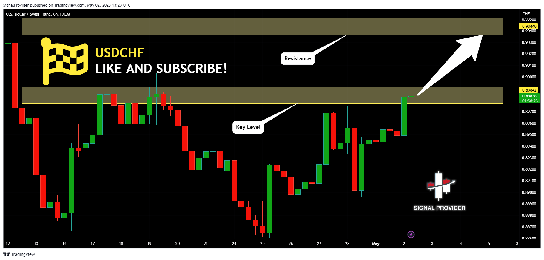 FX:USDCHF Chart Image by SignalProvider