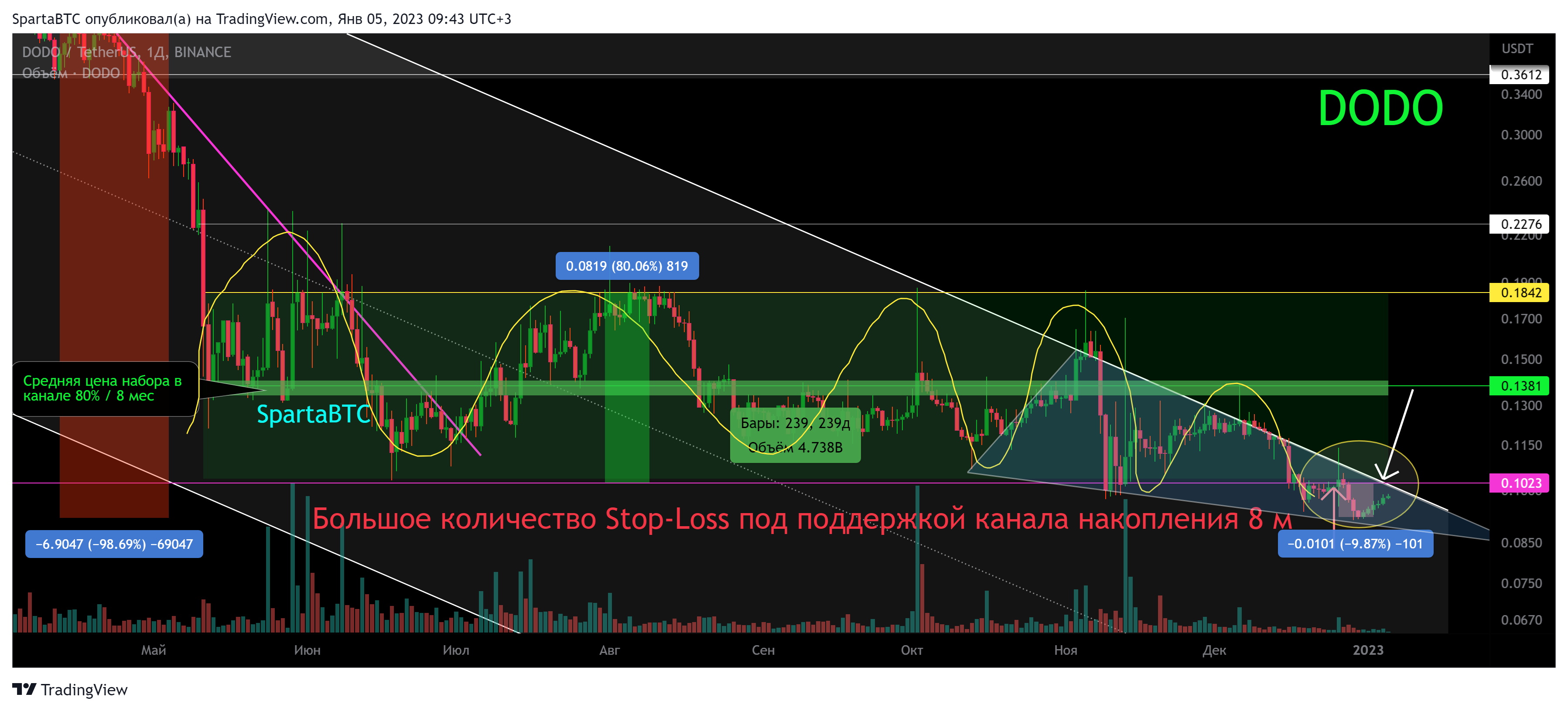 BINANCE:DODOUSDT Chart Image by SpartaBTC