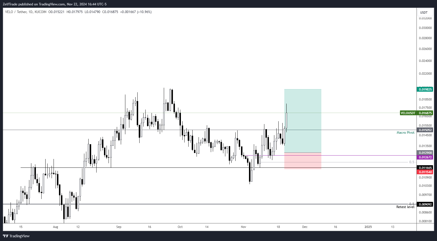 KUCOIN:VELOUSDT Chart Image by ZelfTrade