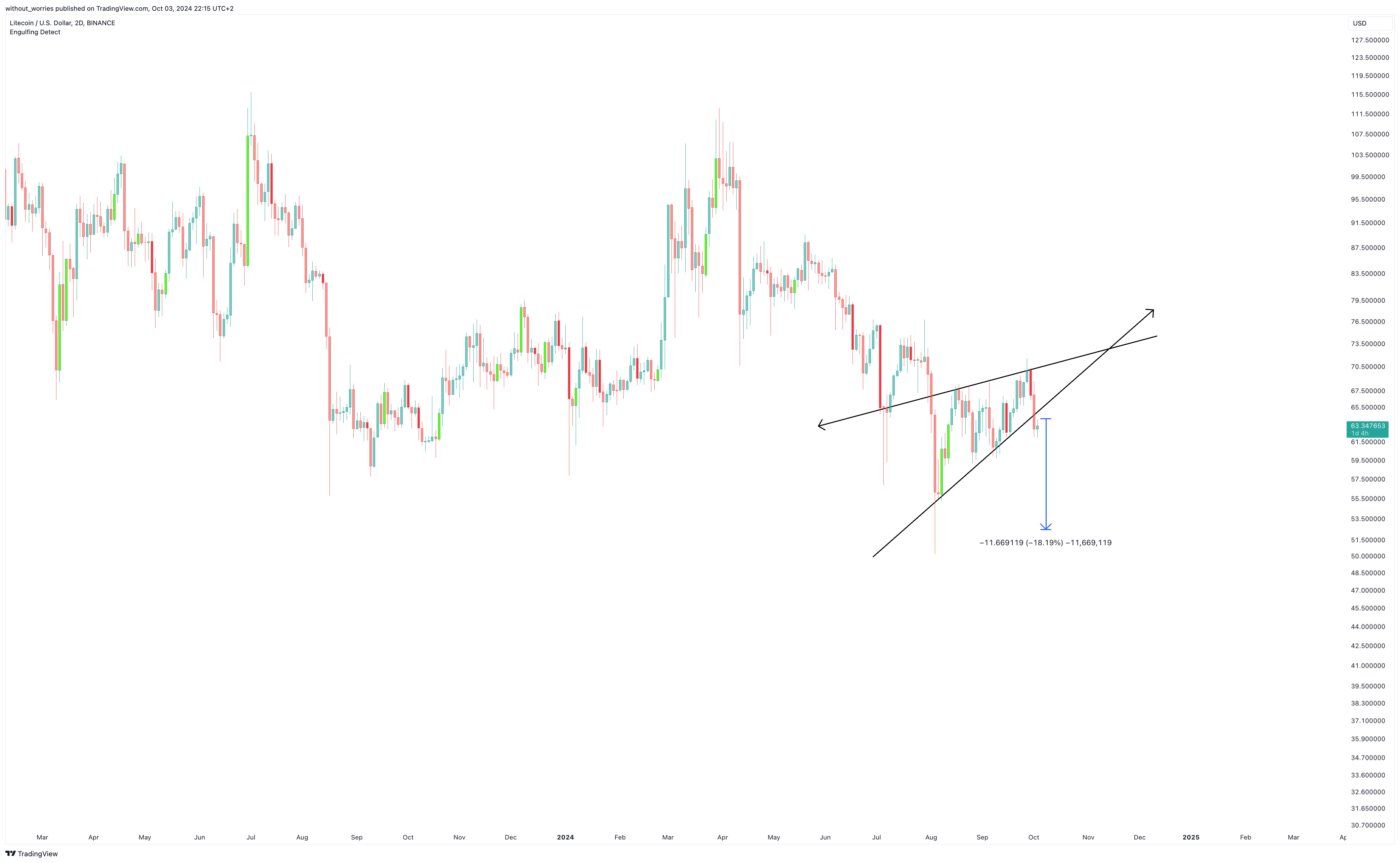 BINANCE:LTCUSD Chart Image by without_worries