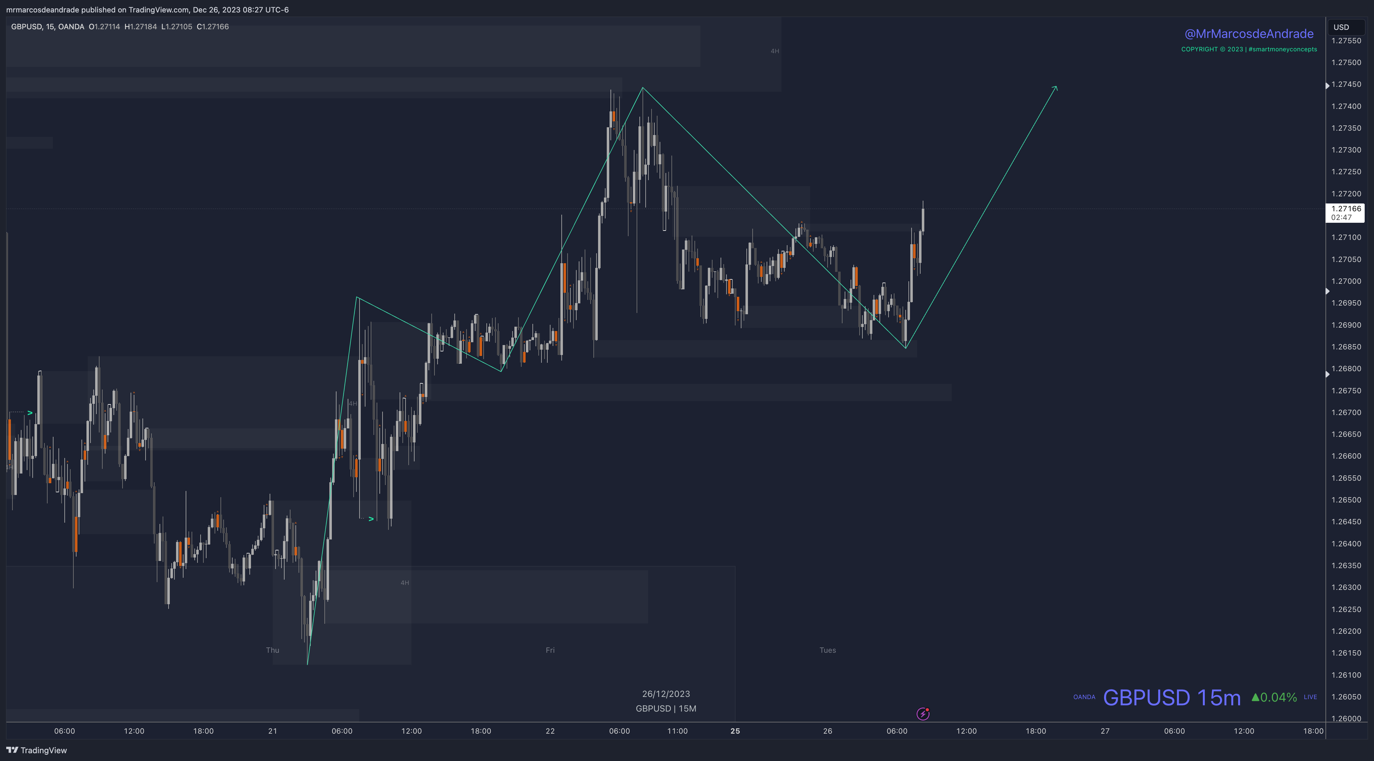 OANDA:GBPUSD Chart Image by neotradingclub